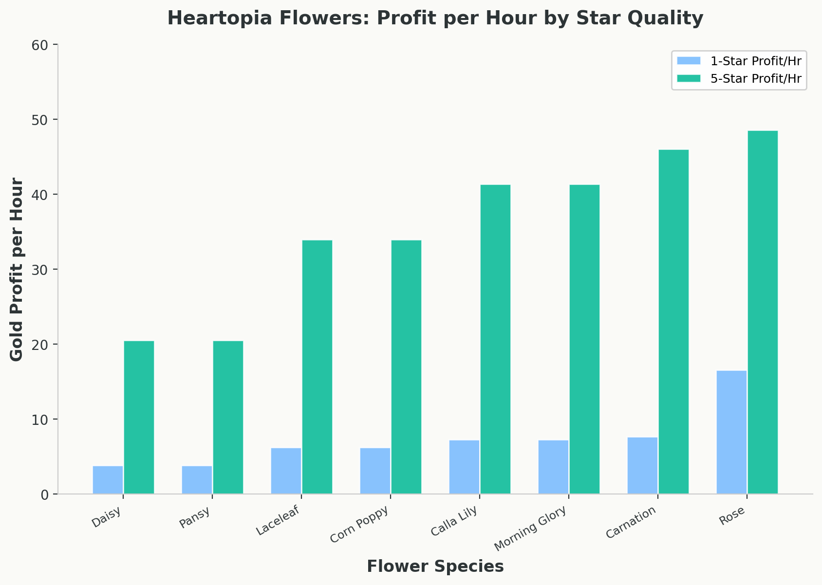 Grouped bar chart comparing gold profit per hour at 1-star and 5-star quality for 8 flower species