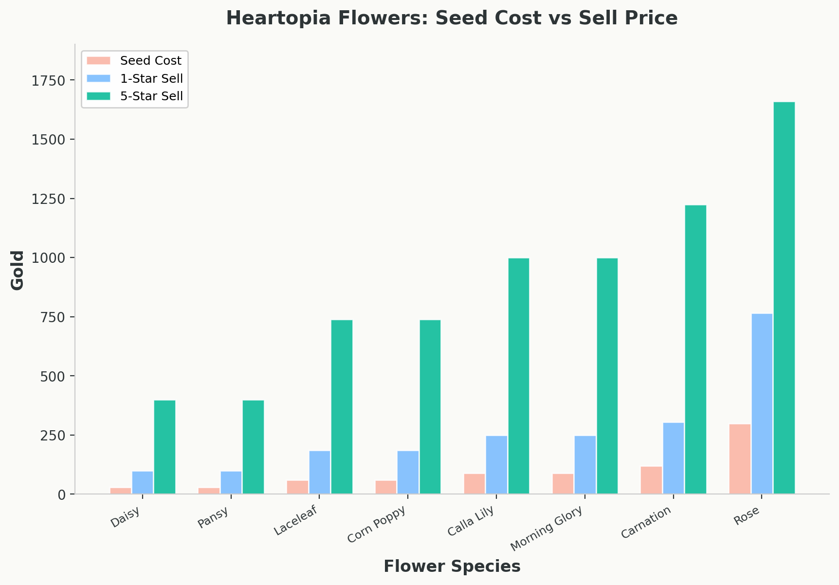 Grouped bar chart comparing seed costs, 1-star sell prices, and 5-star sell prices for 8 Heartopia flower species