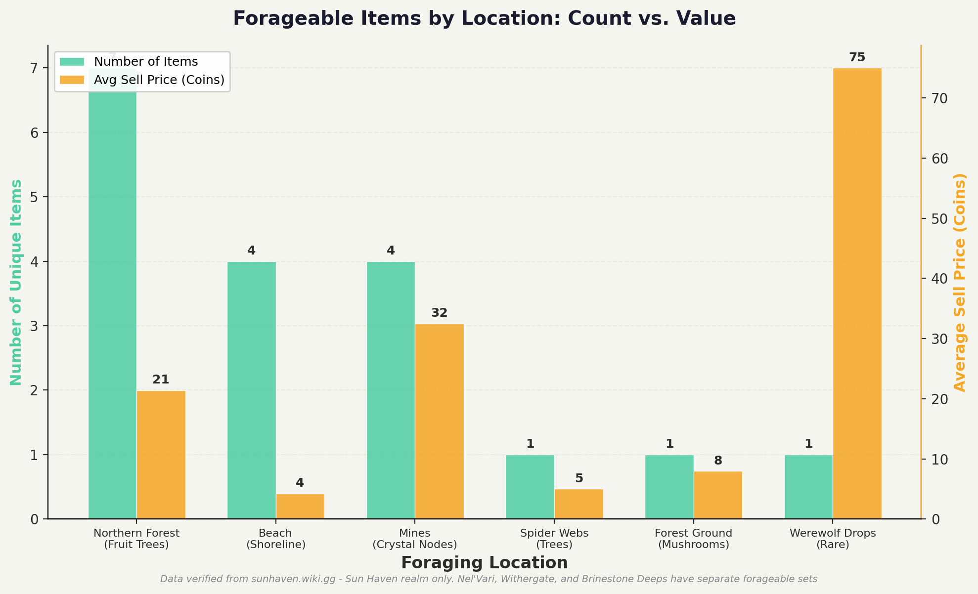 Sun Haven foraging location comparison chart showing item count and average sell price for each foraging area