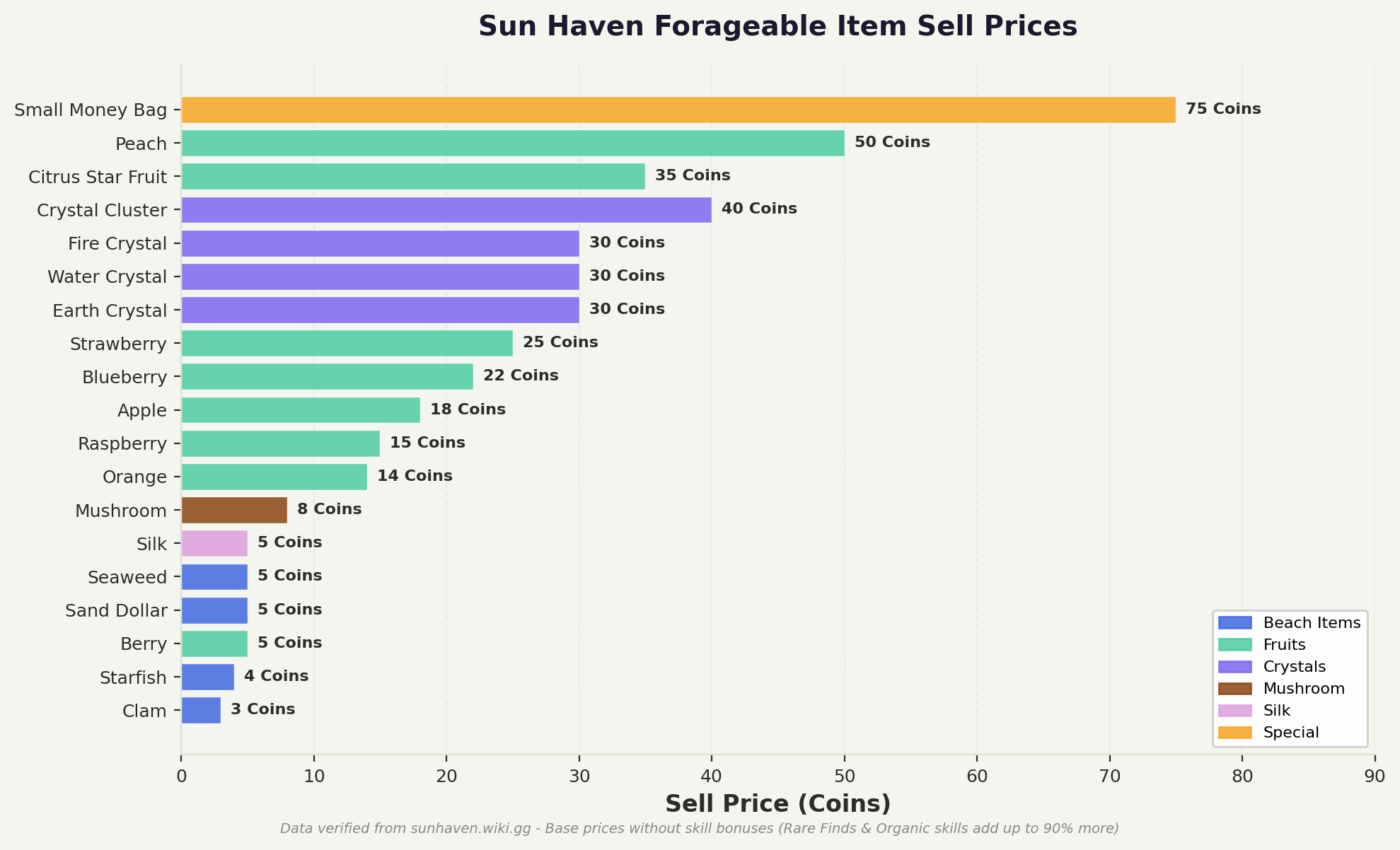 Sun Haven forageable item sell prices chart comparing all items from cheapest clam at 3 coins to small money bag at 75 coins