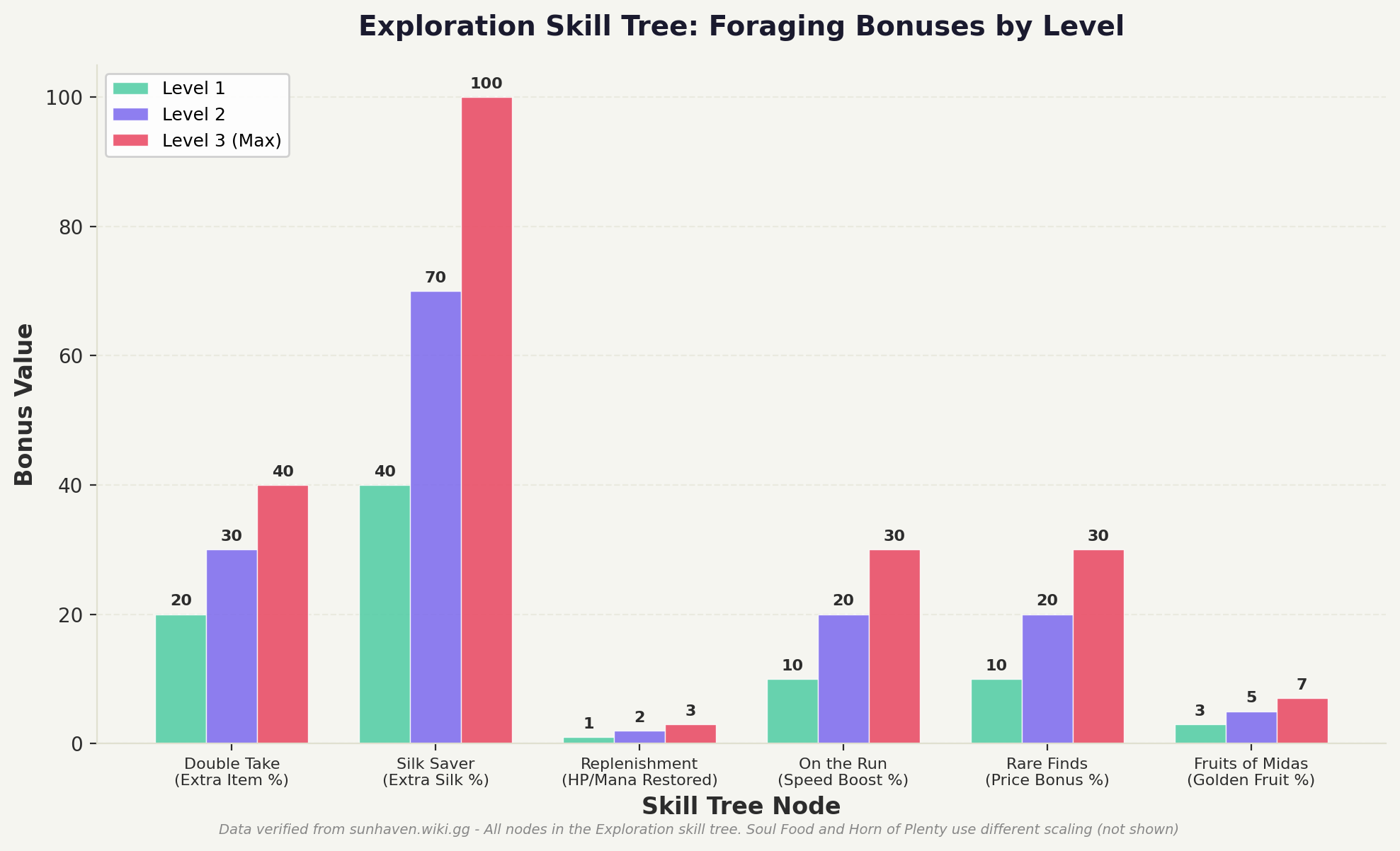 Sun Haven Exploration skill tree foraging nodes chart showing bonus values at each level for six different skills