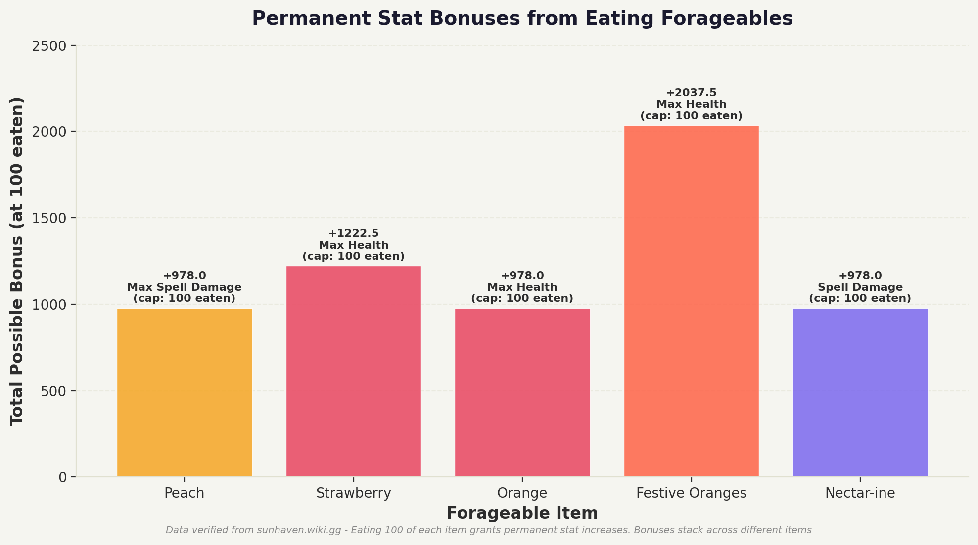 Sun Haven permanent stat bonuses chart showing total possible bonus from eating 100 of each forageable item