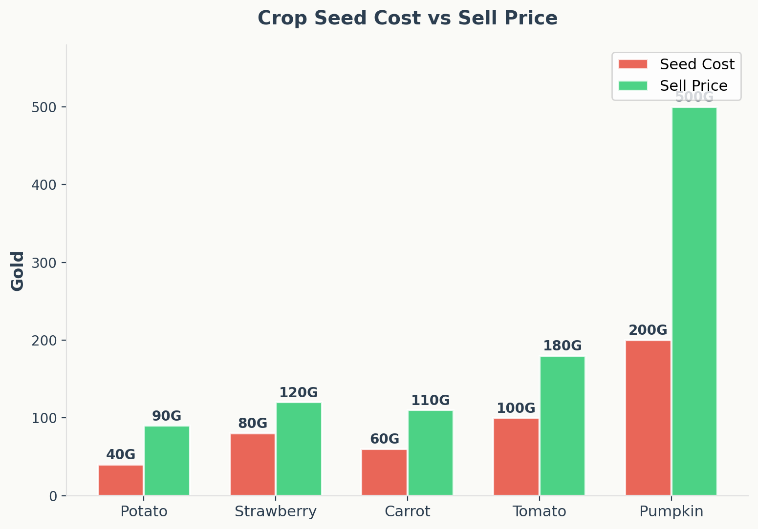Crop seed cost vs sell price comparison for all 5 crops