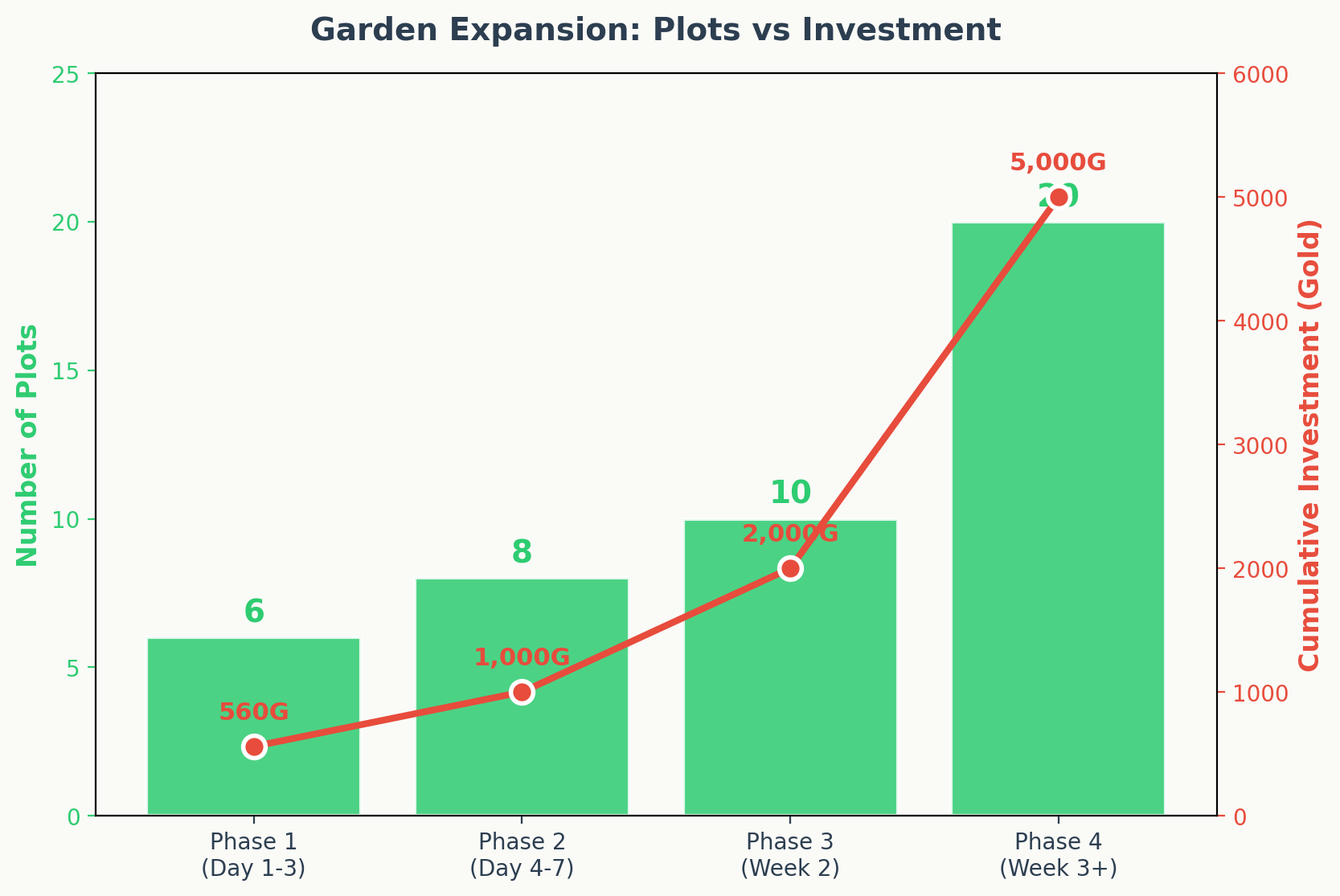 Garden expansion phases showing plot count and investment over time