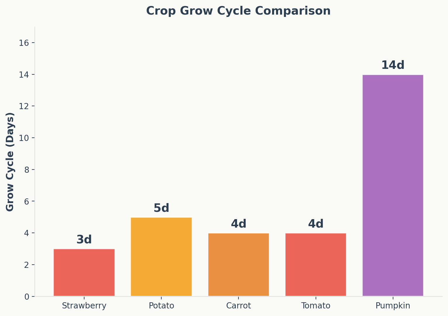 Crop grow cycle comparison showing days to harvest for each crop