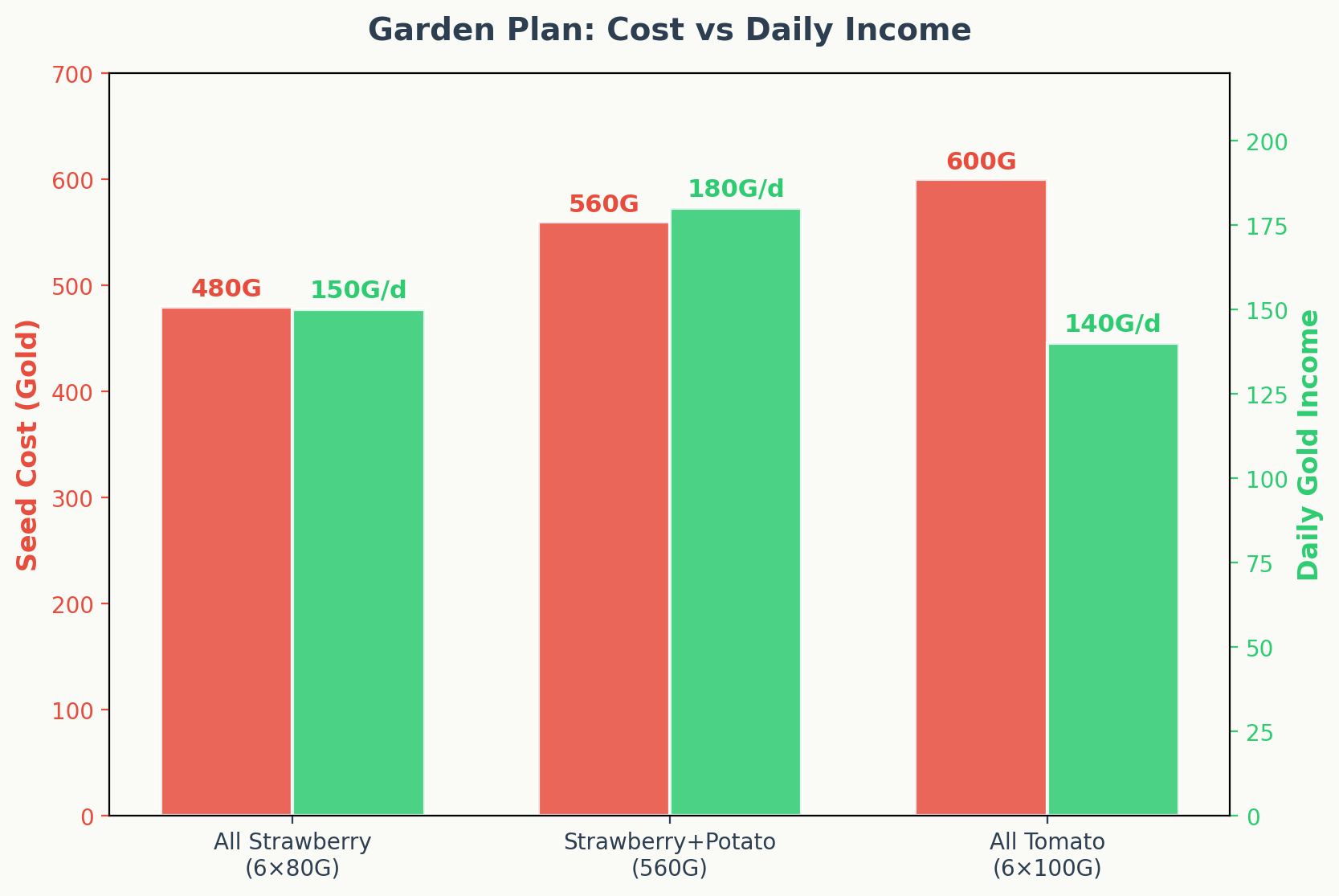 Garden plan comparison showing seed cost vs daily gold for three plans