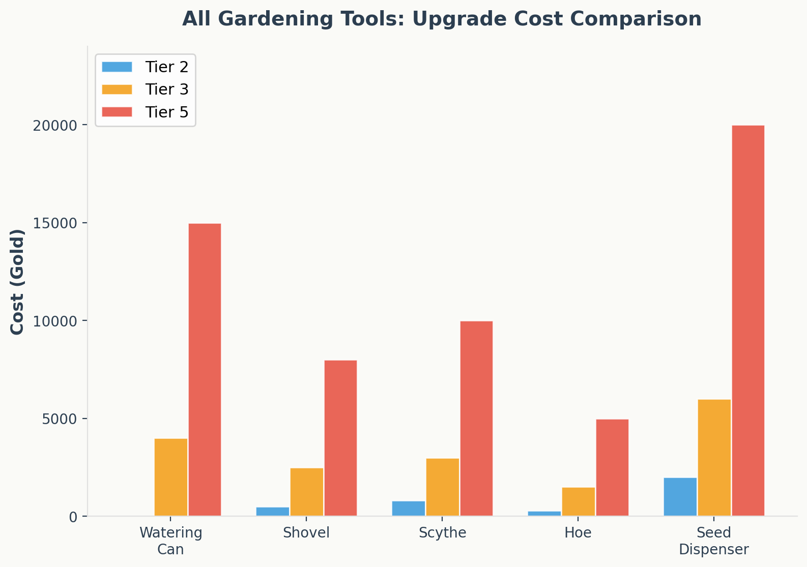 All gardening tools upgrade cost comparison chart