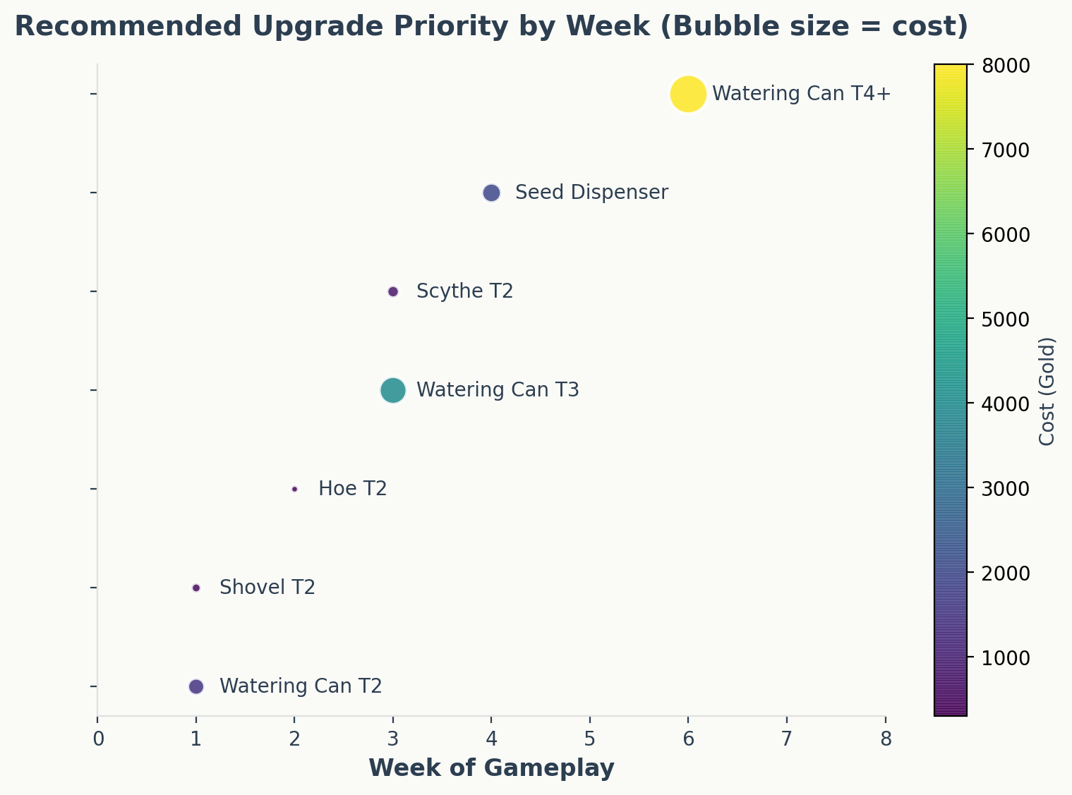 Recommended gardening tool upgrade priority by week of gameplay