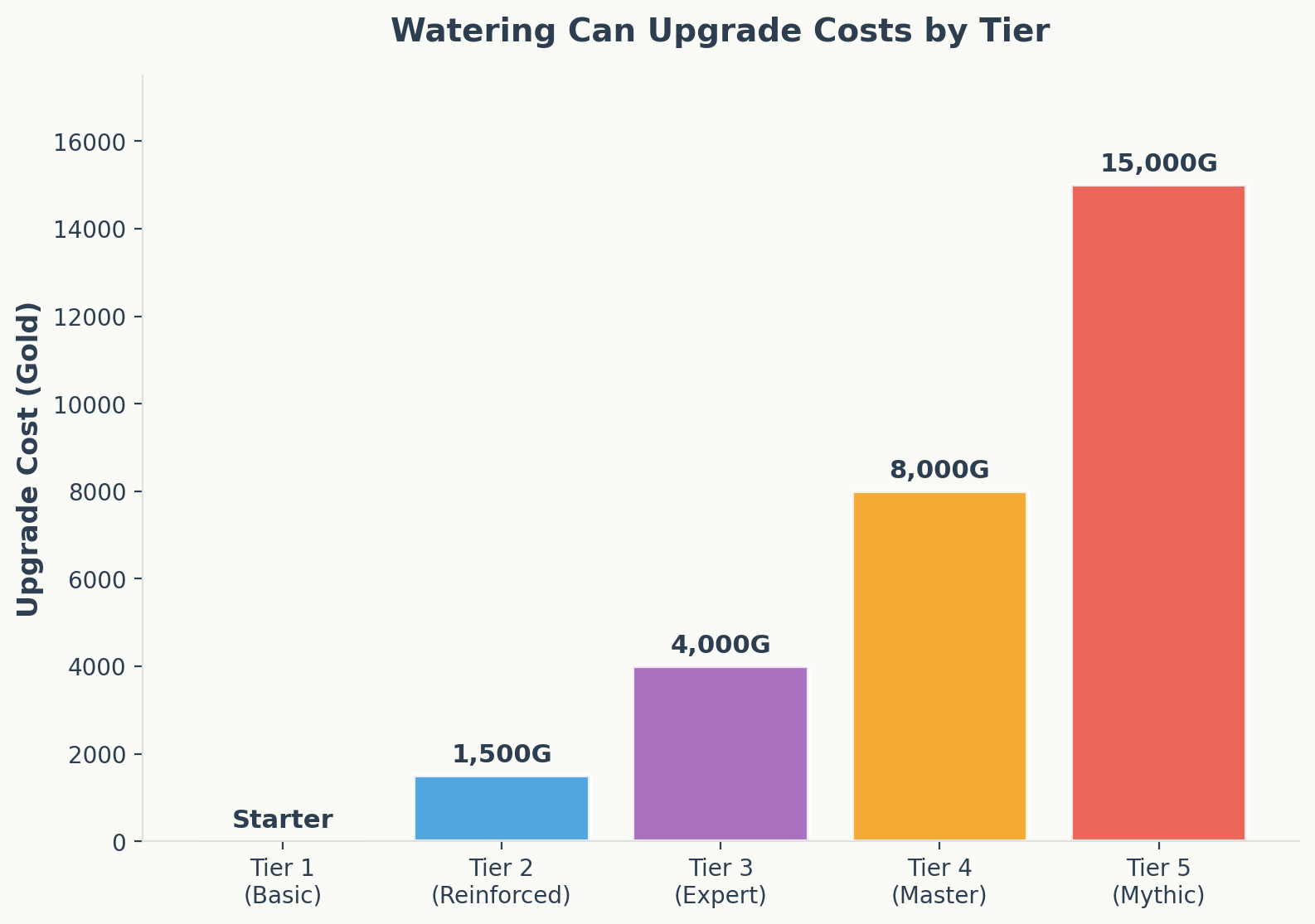 Watering can upgrade costs by tier from basic to mythic