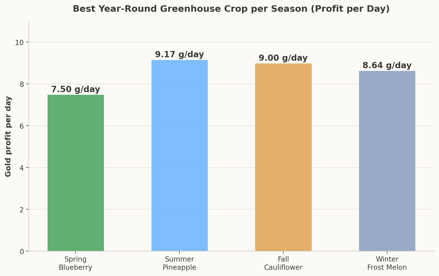 Bar chart showing the best greenhouse crop for each season with gold profit per day