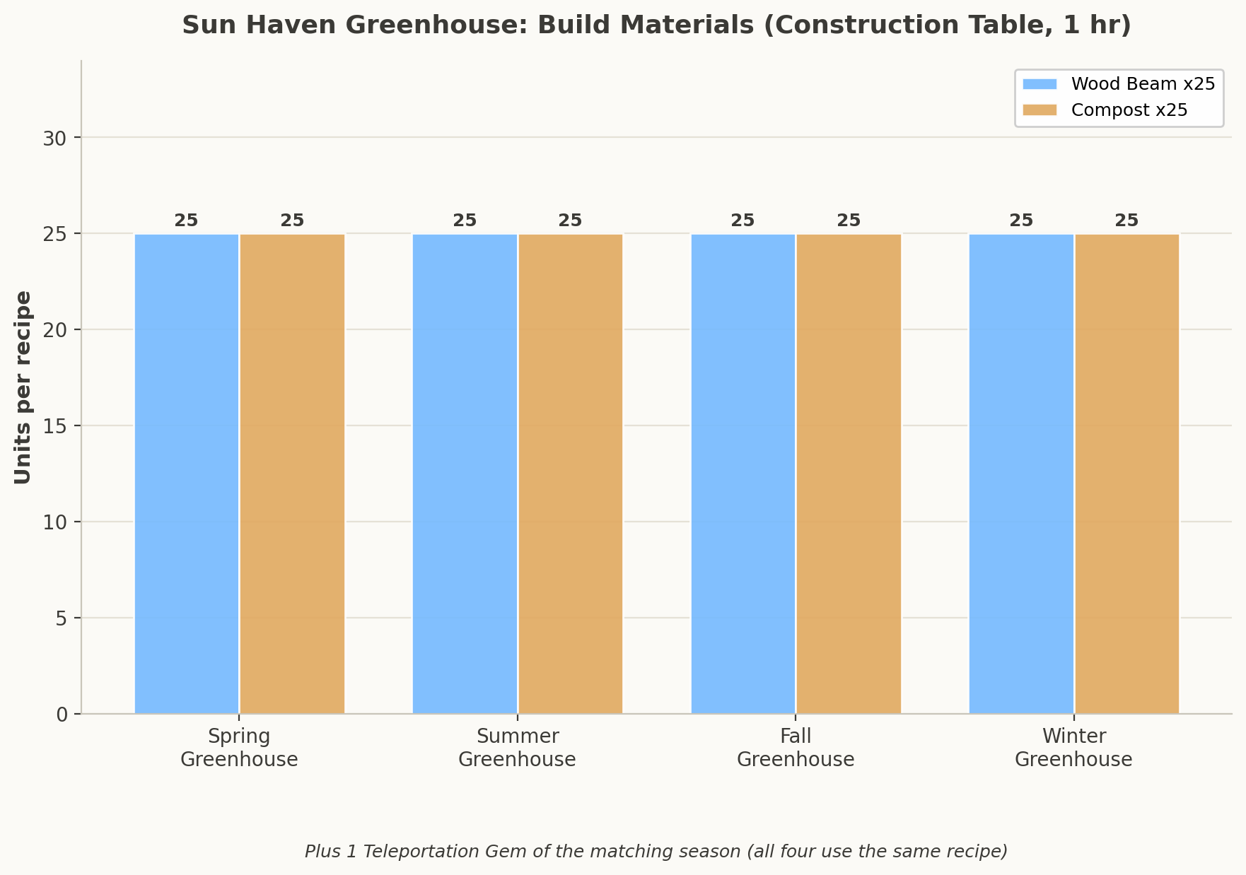 Bar chart comparing Wood Beam and Compost materials needed to build each seasonal greenhouse