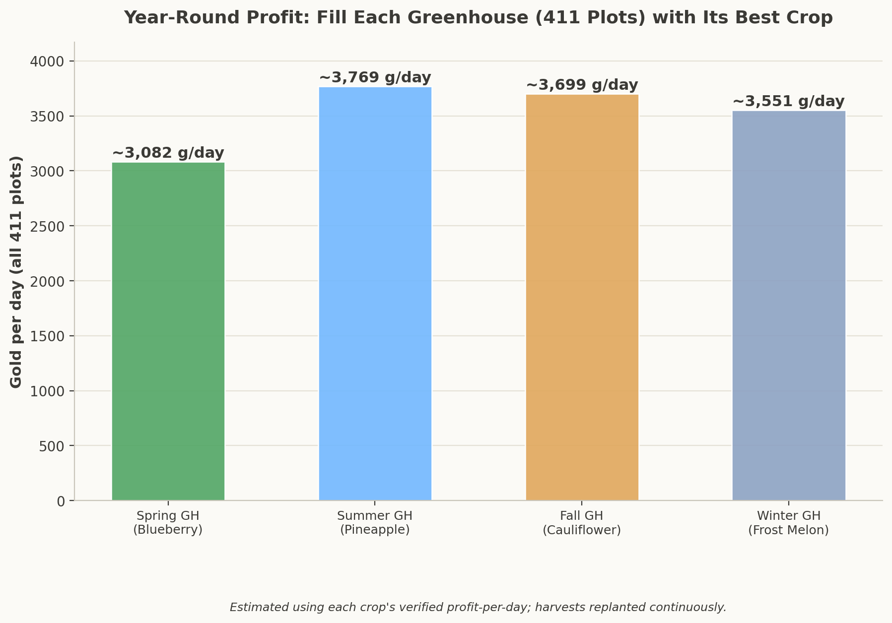 Bar chart projecting gold per day for each of the four greenhouses fully planted with their best crop