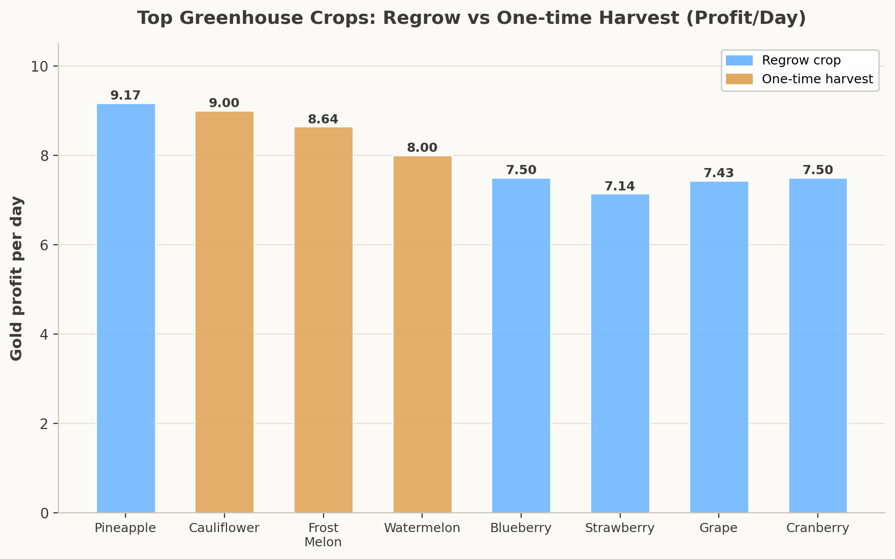 Bar chart comparing profit per day of regrow versus one-time harvest greenhouse crops