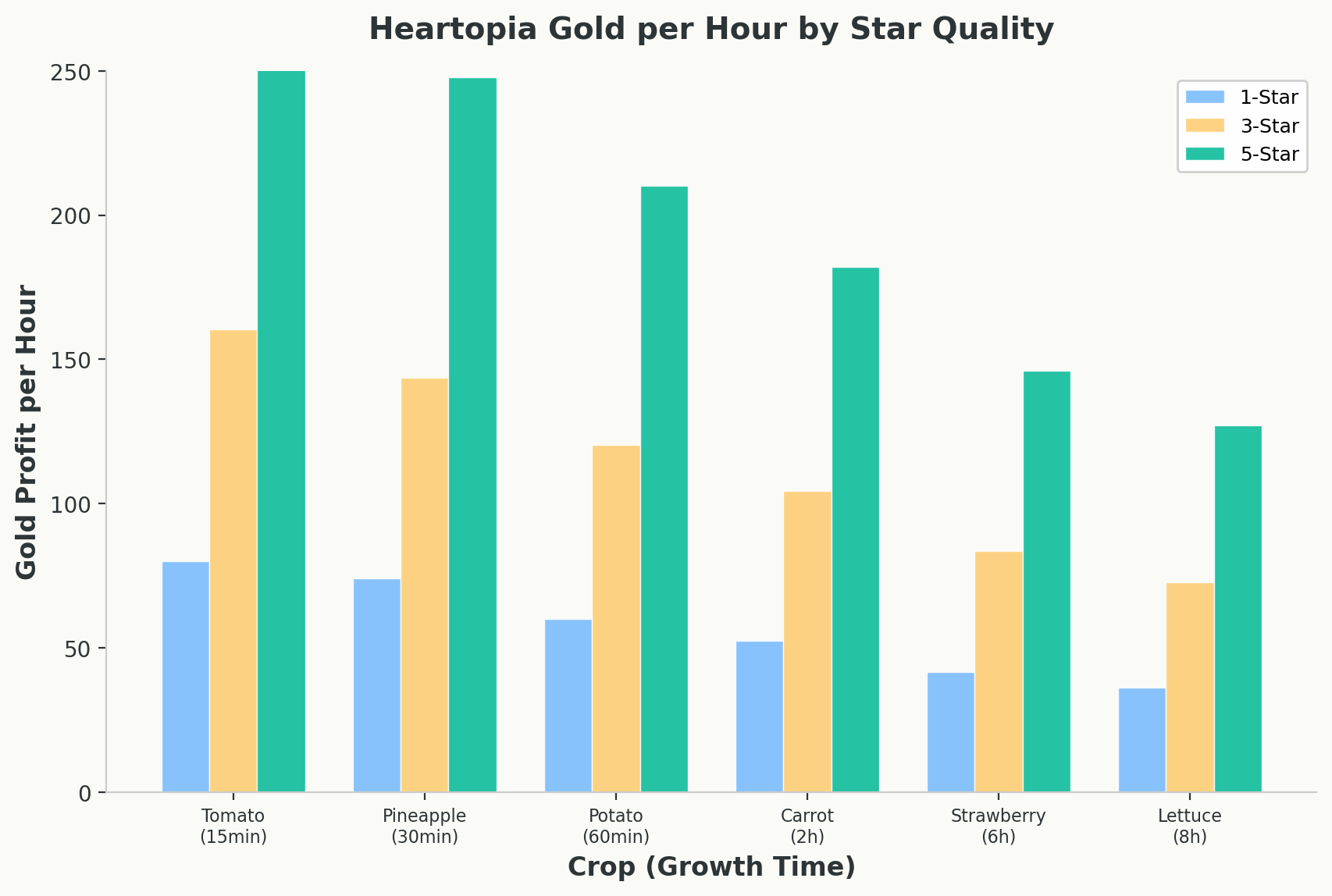 Grouped bar chart comparing gold profit per hour at 1-star, 3-star, and 5-star quality for 6 crops