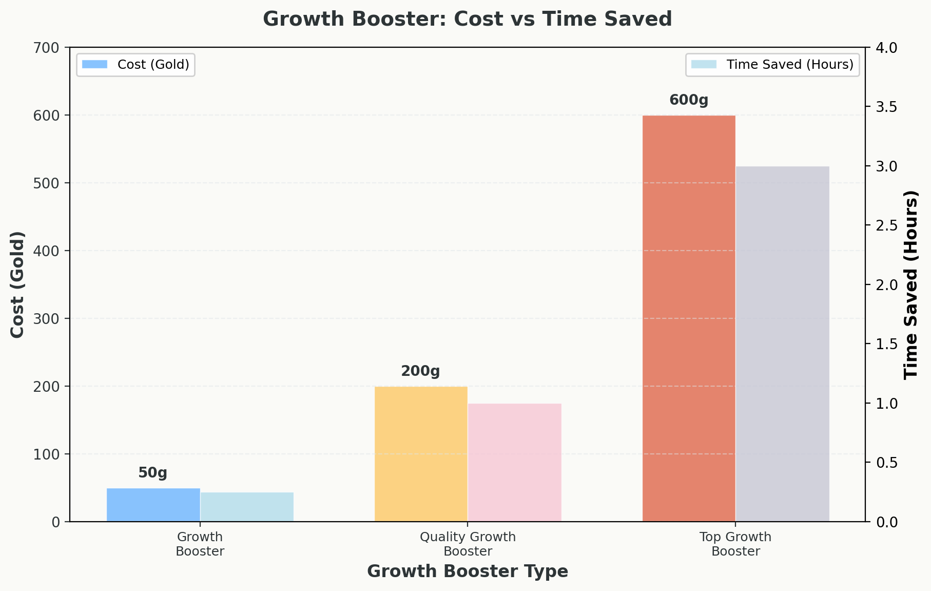 Grouped bar chart comparing cost and time saved for three Growth Booster types