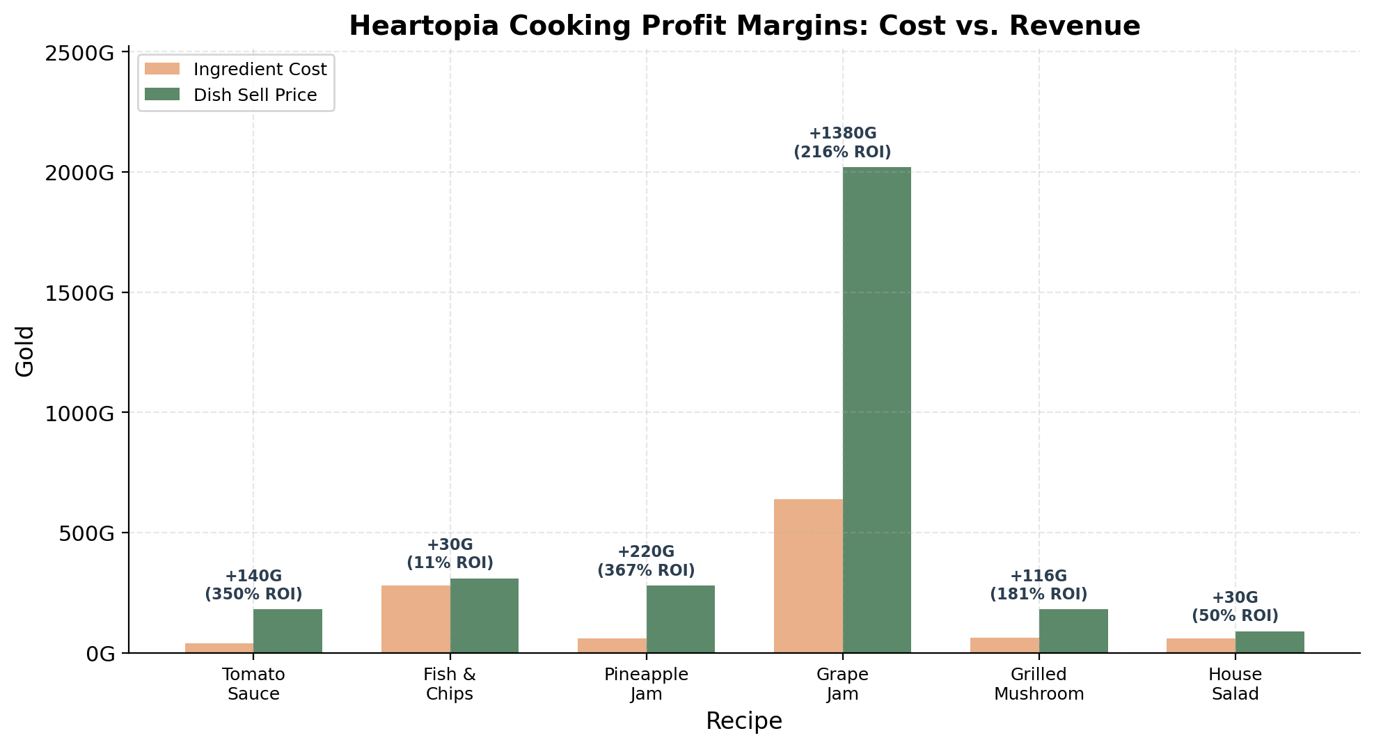 Bar chart comparing ingredient costs and sell prices for Heartopia cooking recipes