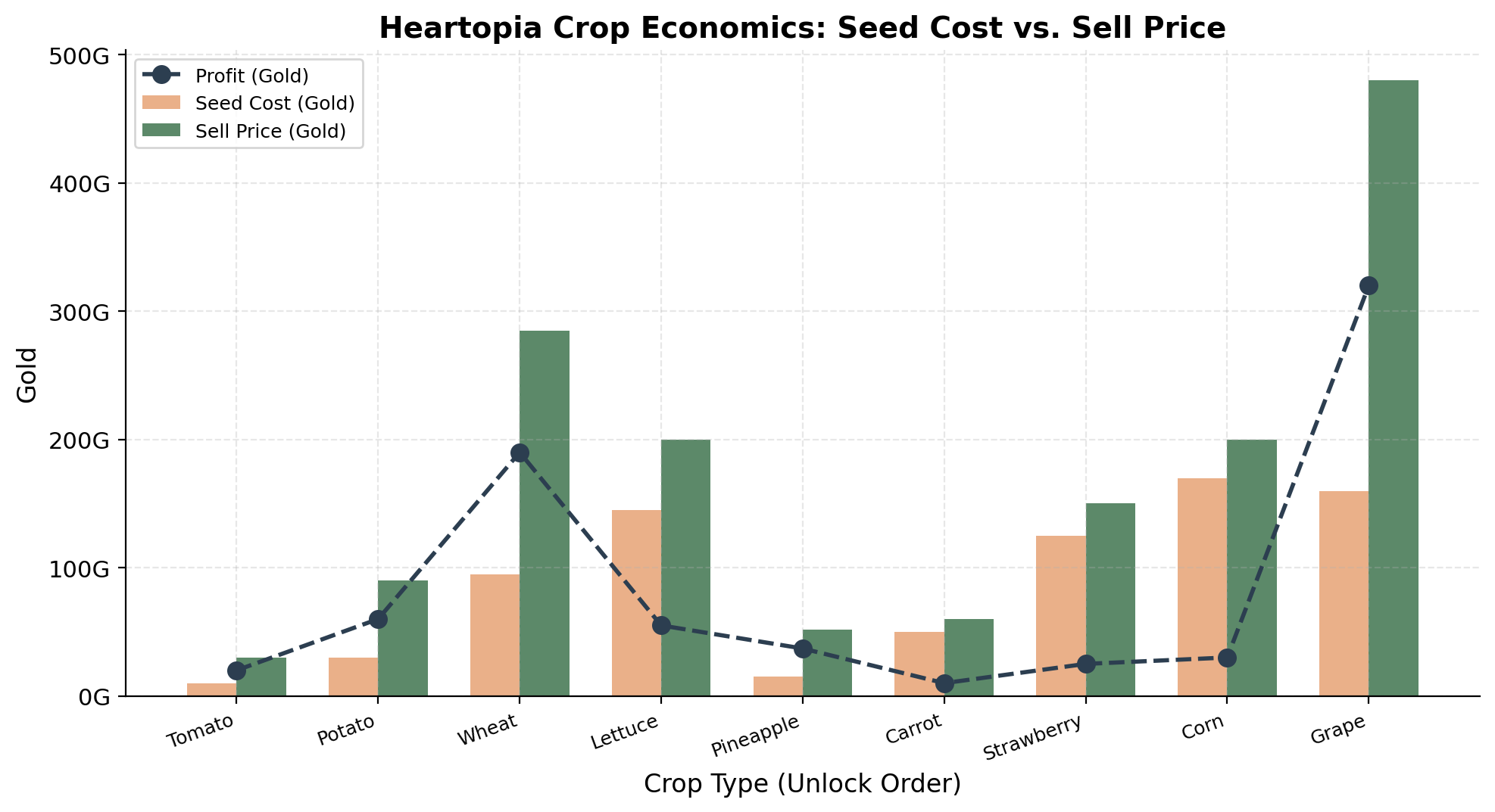 Bar chart comparing seed costs and sell prices for Heartopia crops