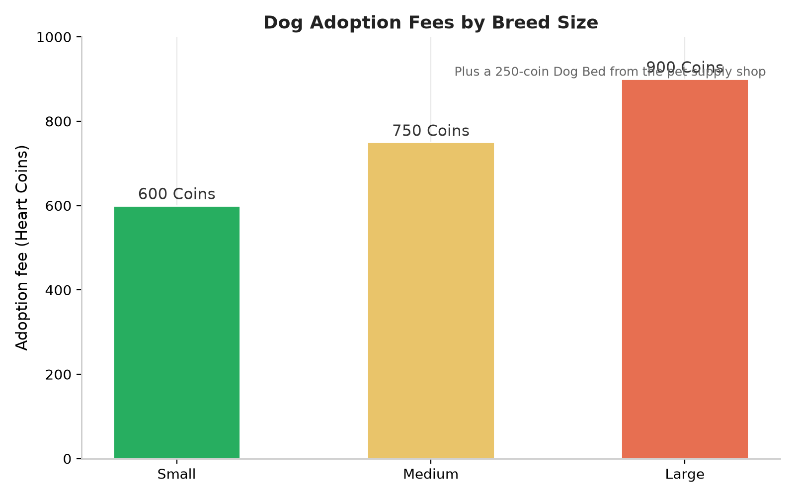 Bar chart showing adoption fees by breed size in Heartopia