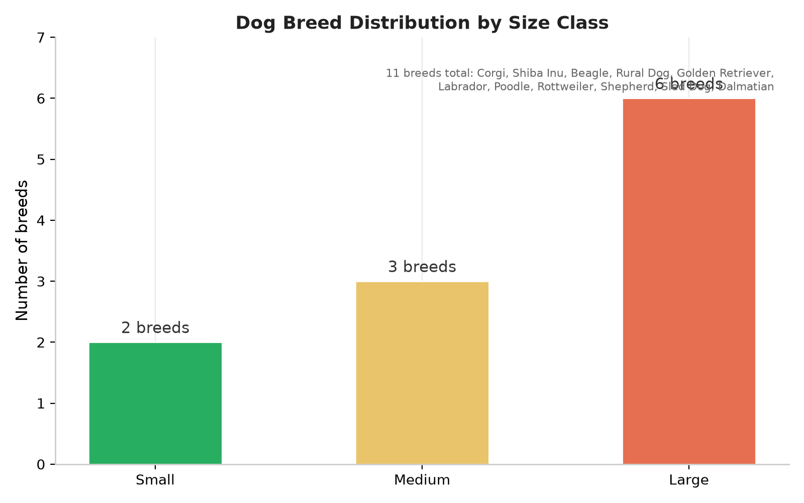 Bar chart showing 11 dog breeds grouped by size class in Heartopia