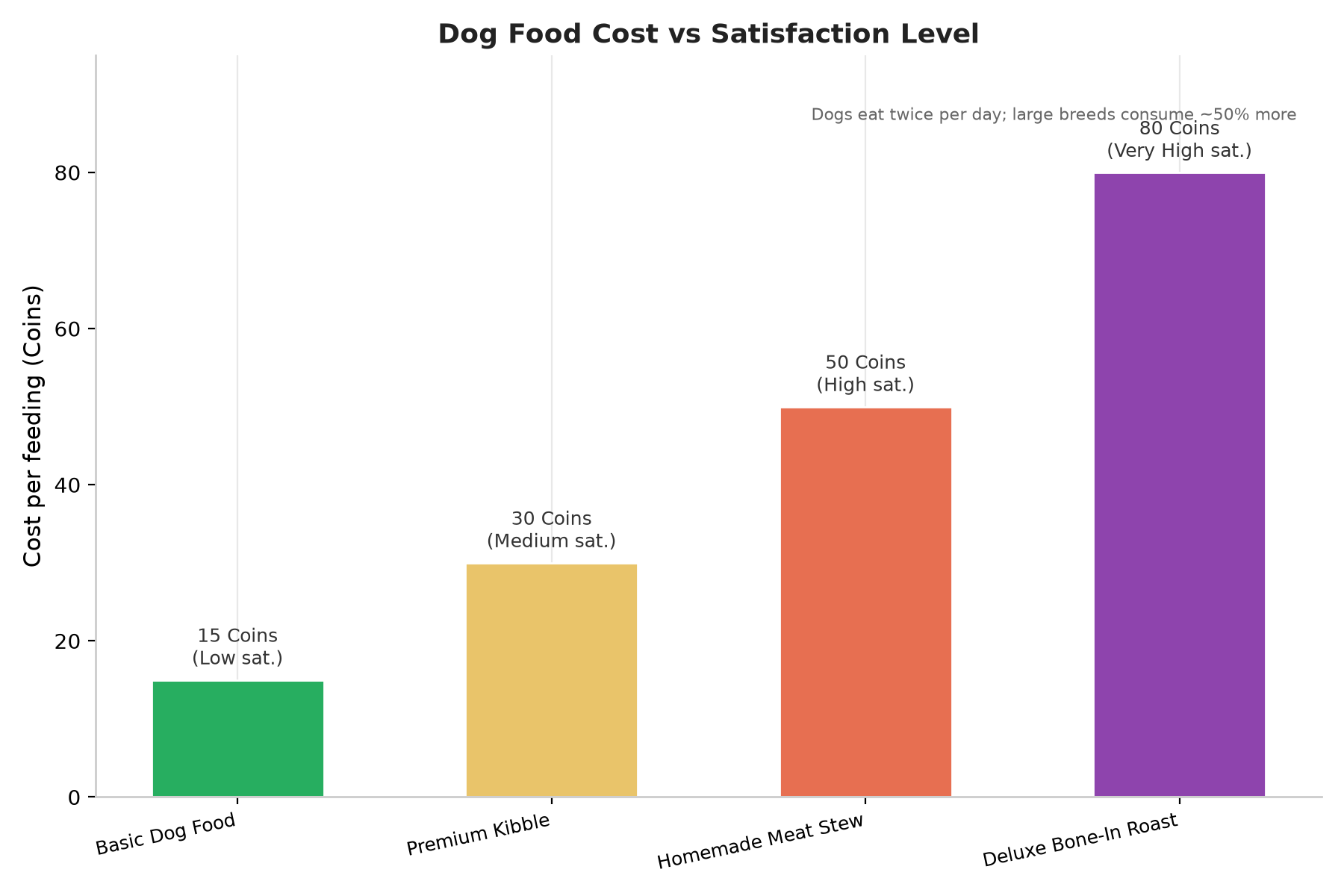 Bar chart showing dog food cost vs satisfaction level in Heartopia