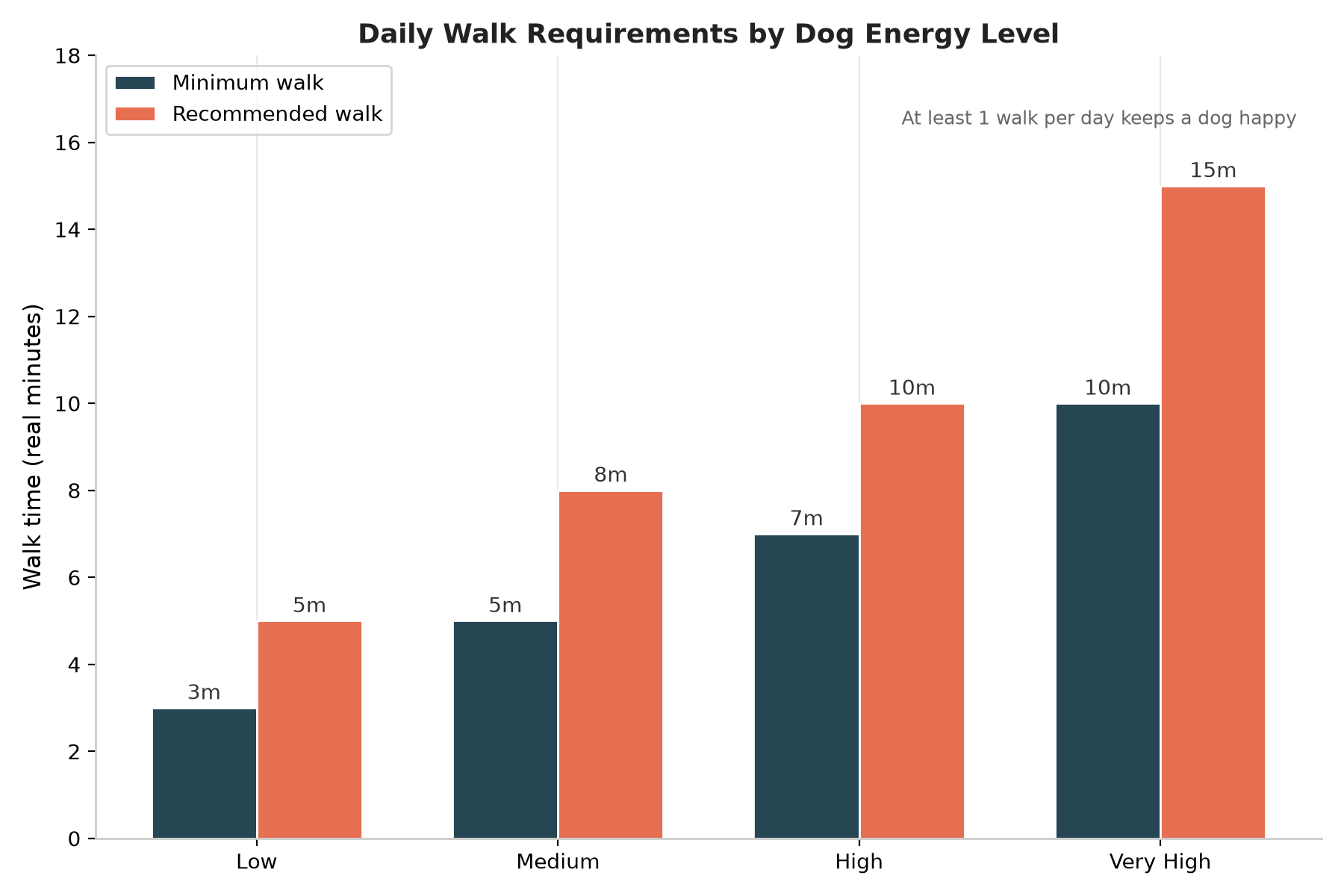 Grouped bar chart showing minimum and recommended walk times by energy level