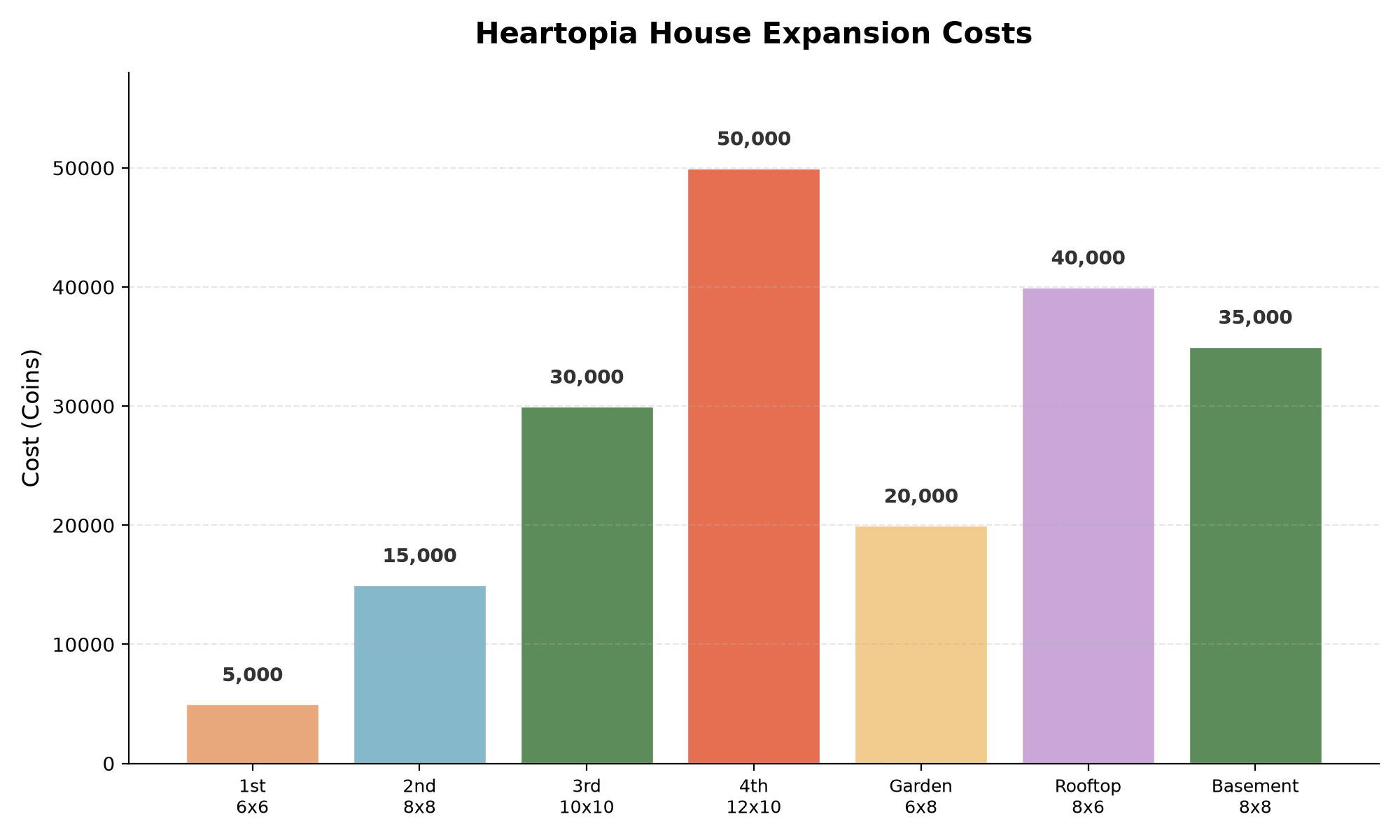 Heartopia house expansion costs bar chart coins per room tier