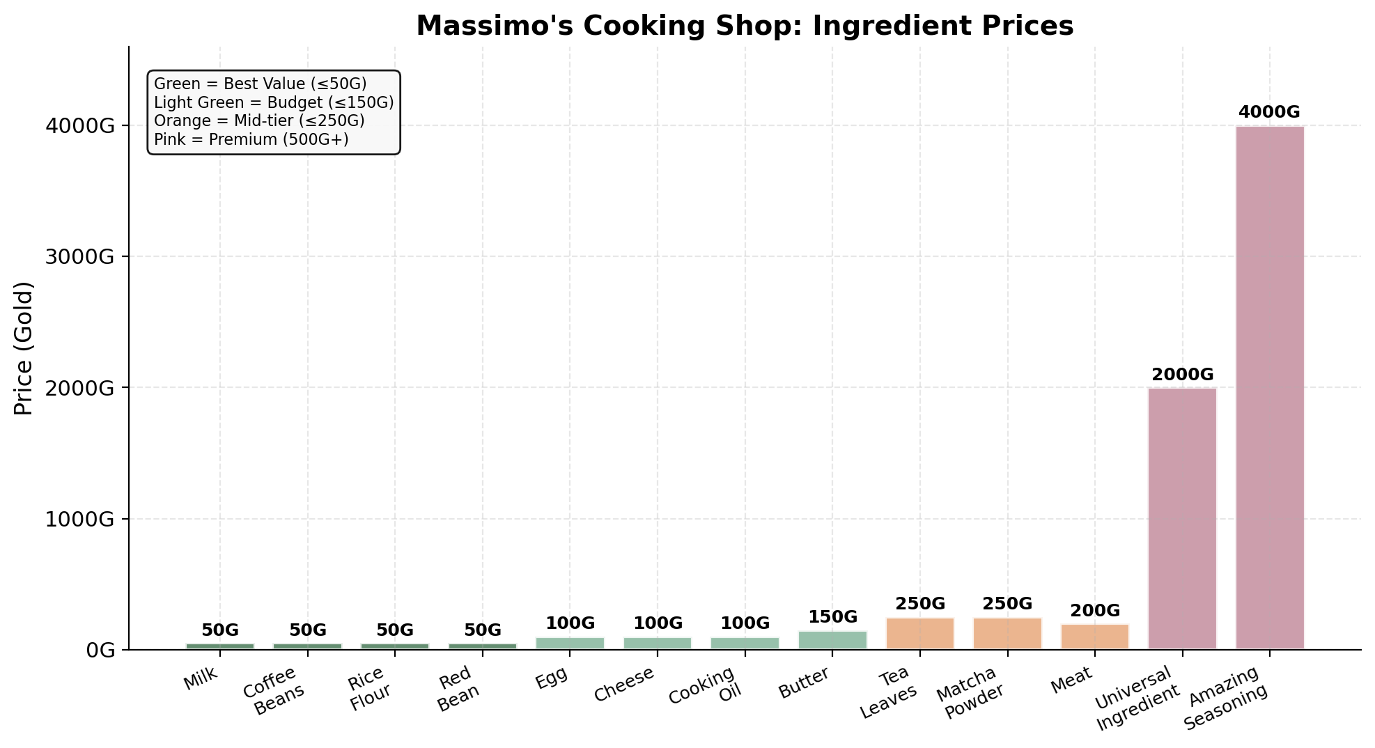 Bar chart showing Massimo's cooking ingredient prices by tier