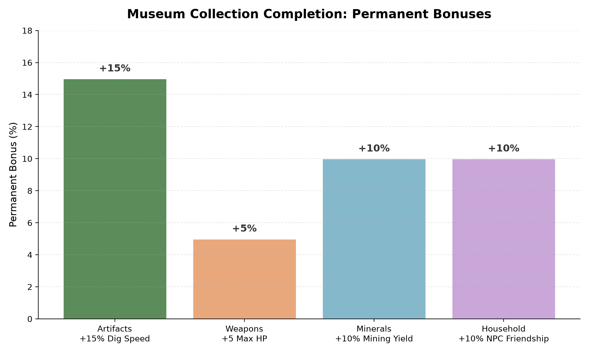 Heartopia museum completion permanent bonuses bar chart digging speed max hp mining yield friendship