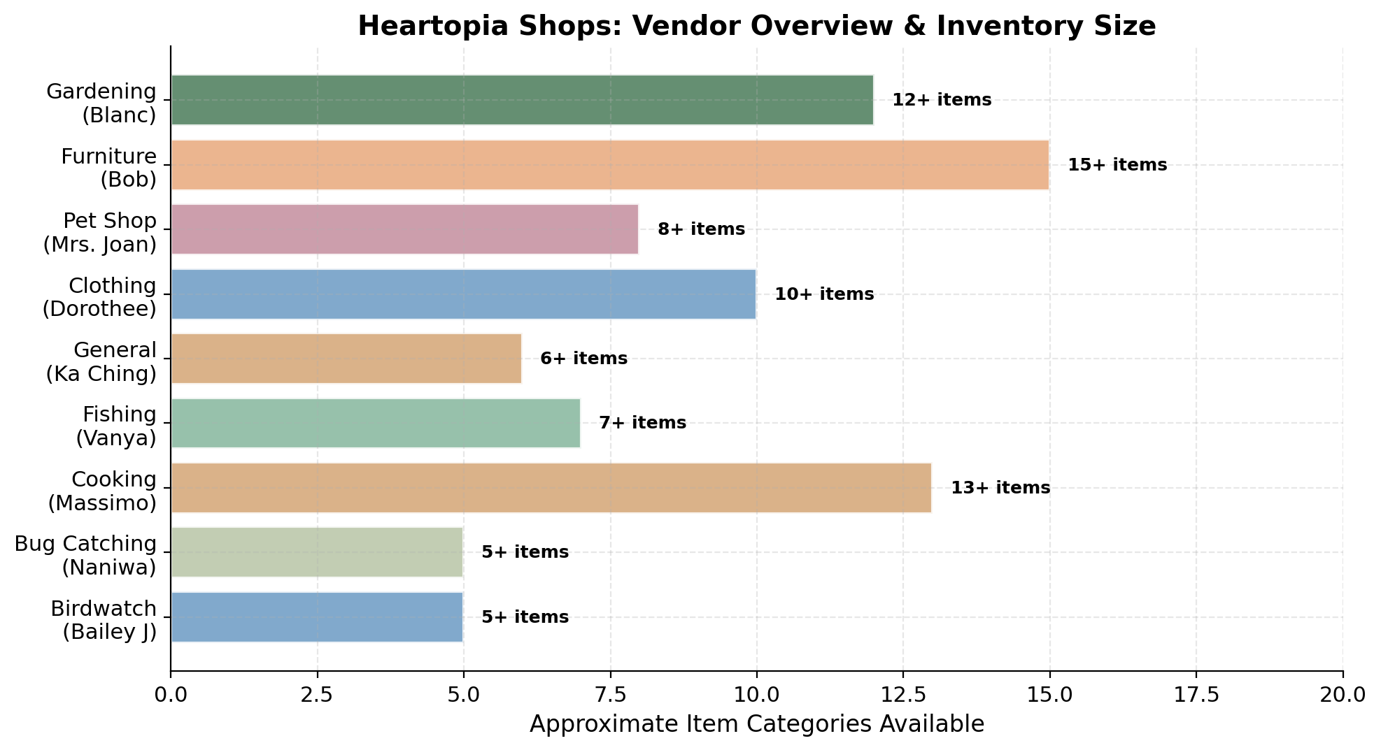 Bar chart showing all Heartopia shops and their approximate inventory sizes
