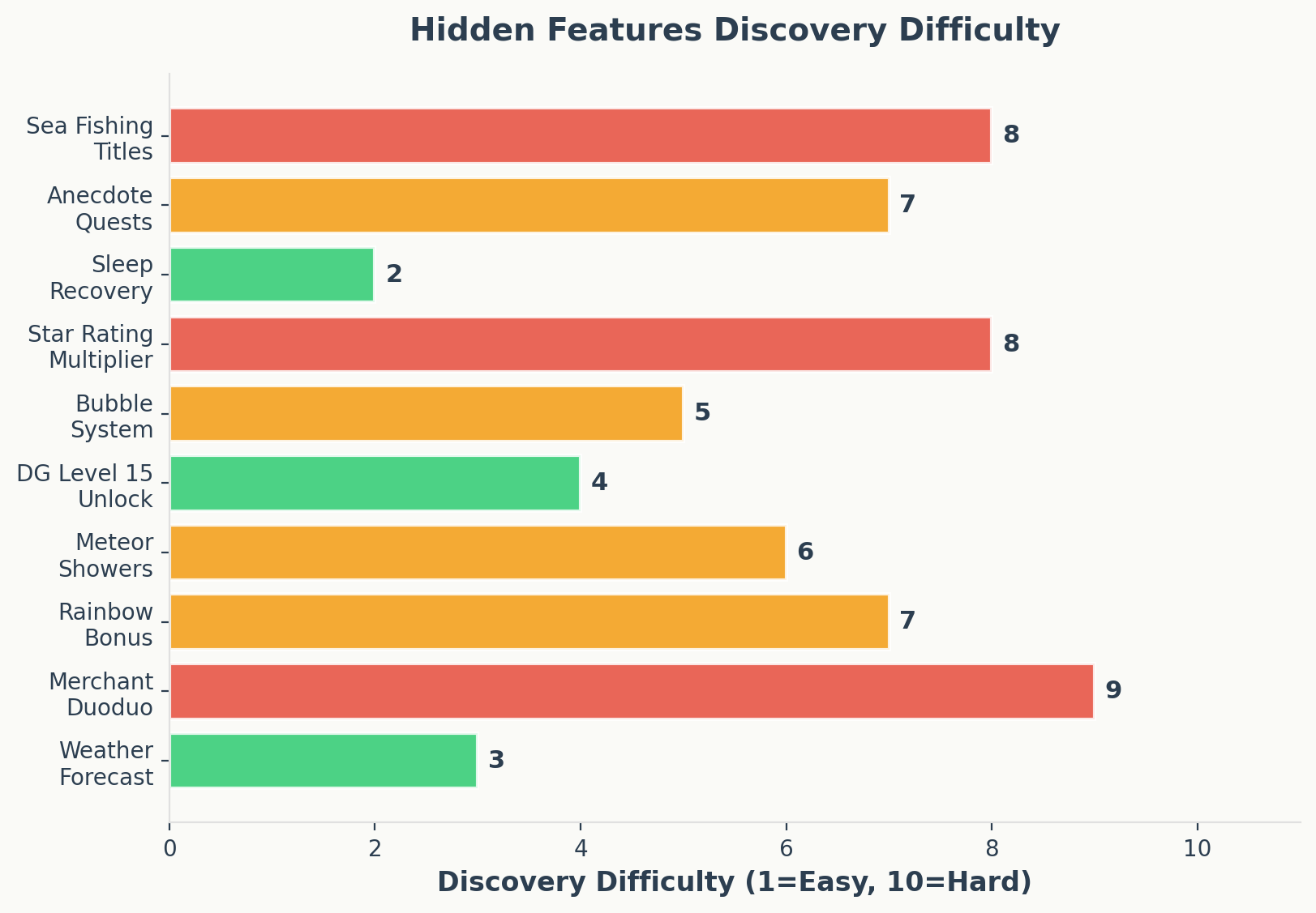Hidden features discovery difficulty rating from easy to hard