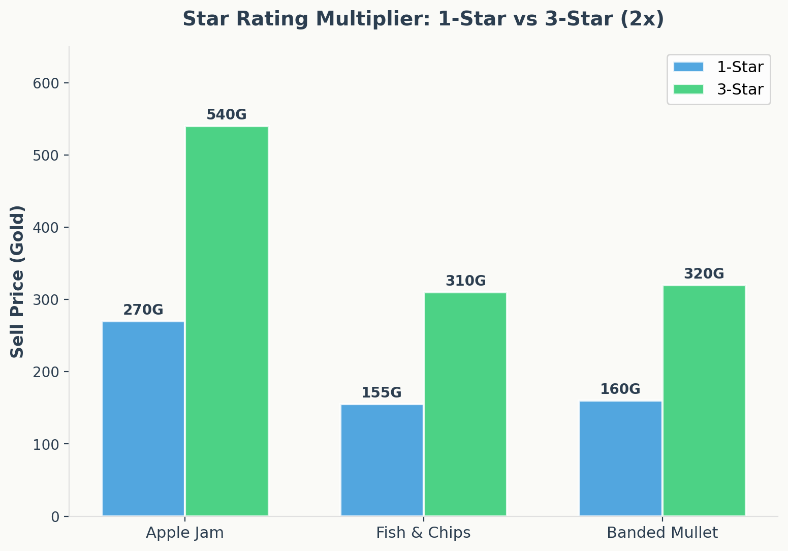 Star rating sell price multiplier comparison showing 1-star vs 3-star prices