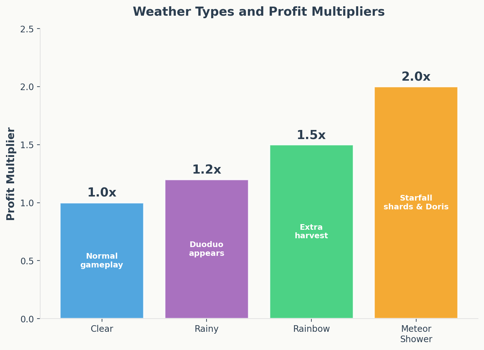 Weather types and profit multipliers including clear, rainy, rainbow, and meteor shower