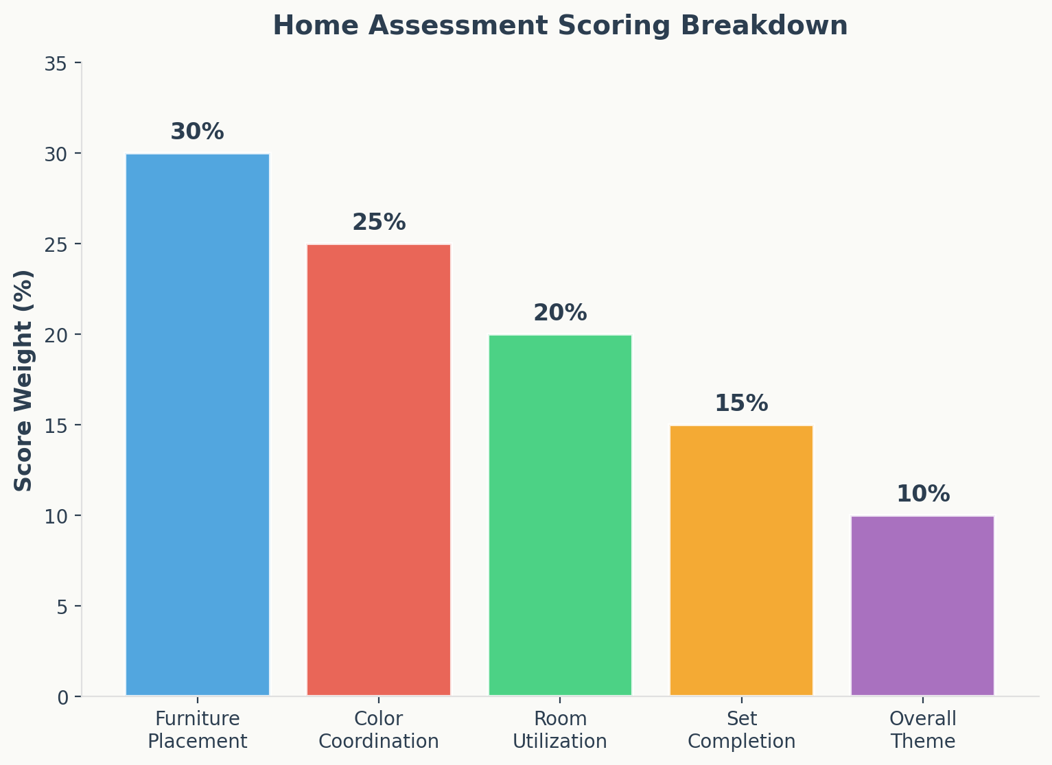 Home assessment scoring breakdown showing furniture, color, and room factors