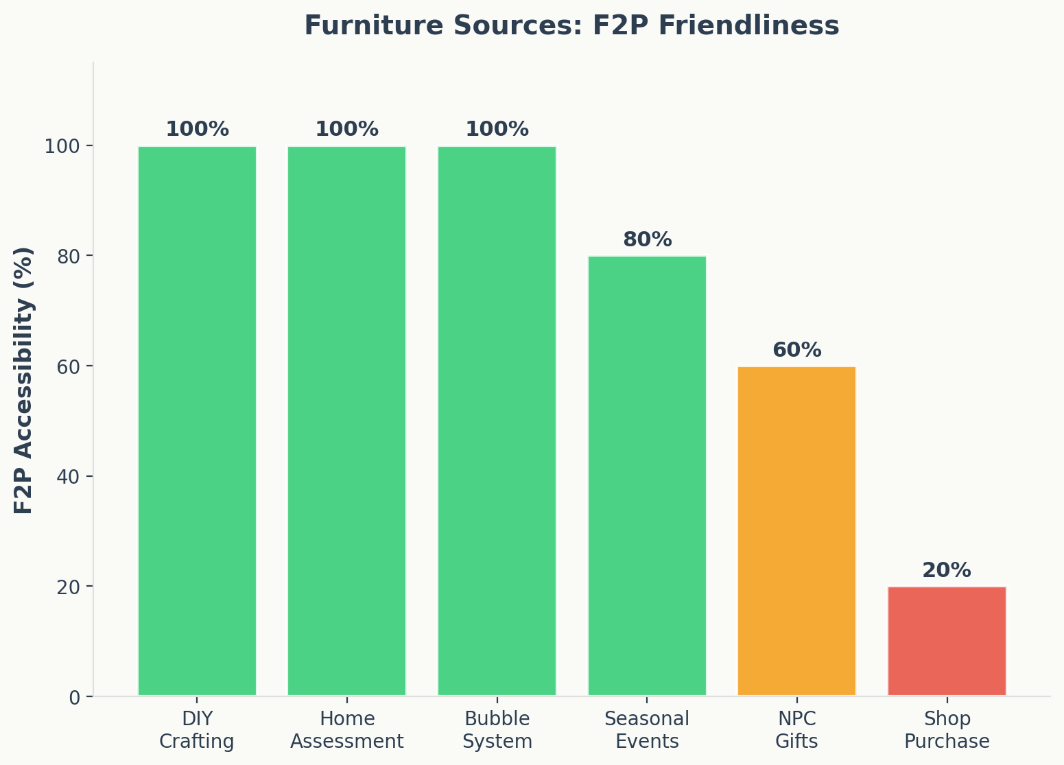 Furniture sources comparison showing F2P friendliness percentage