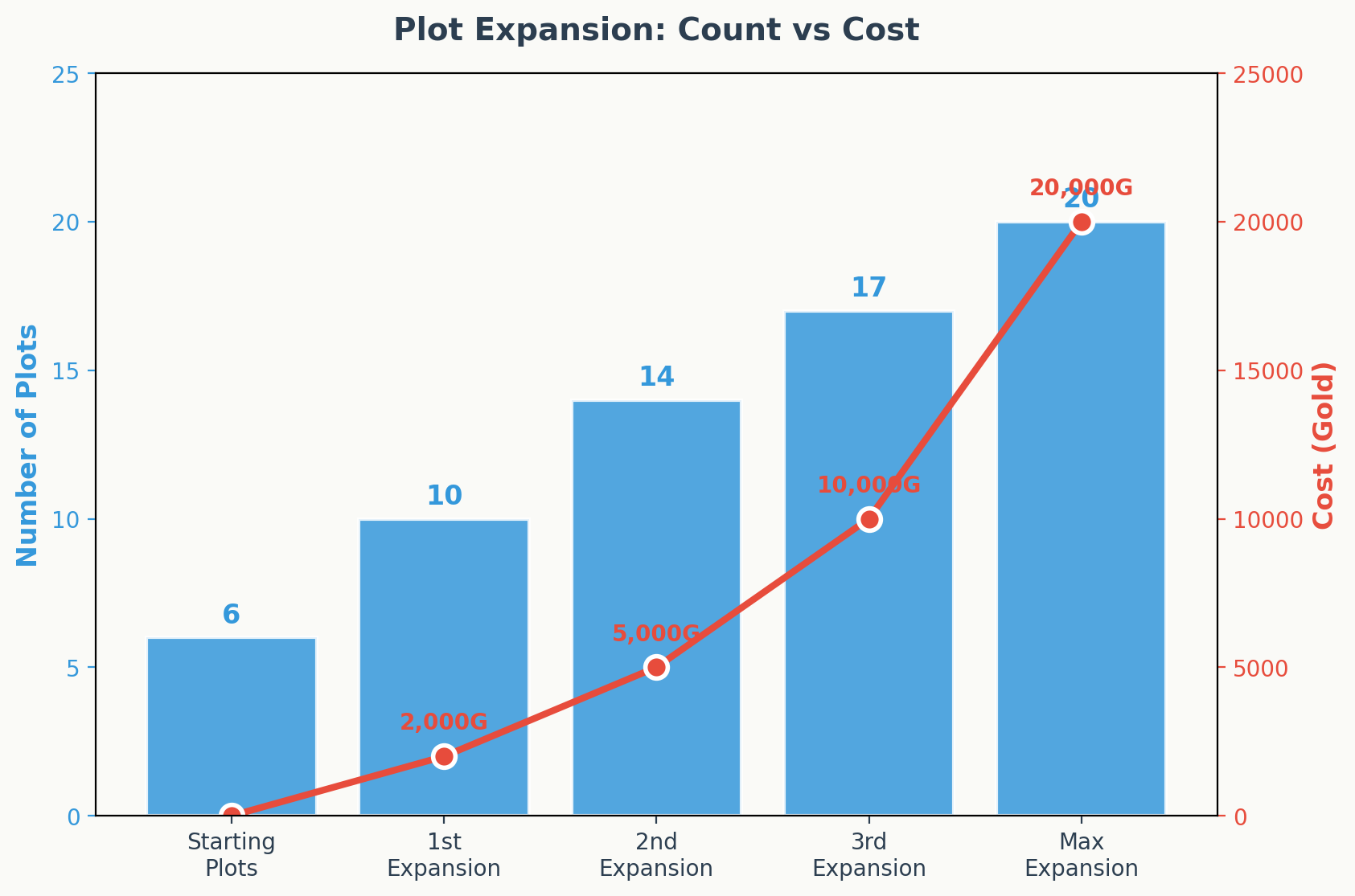 Plot expansion count vs cost showing plots and gold investment