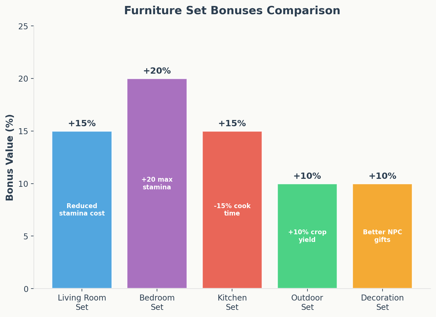 Furniture set bonuses comparison showing stamina, cooking, and crop perks