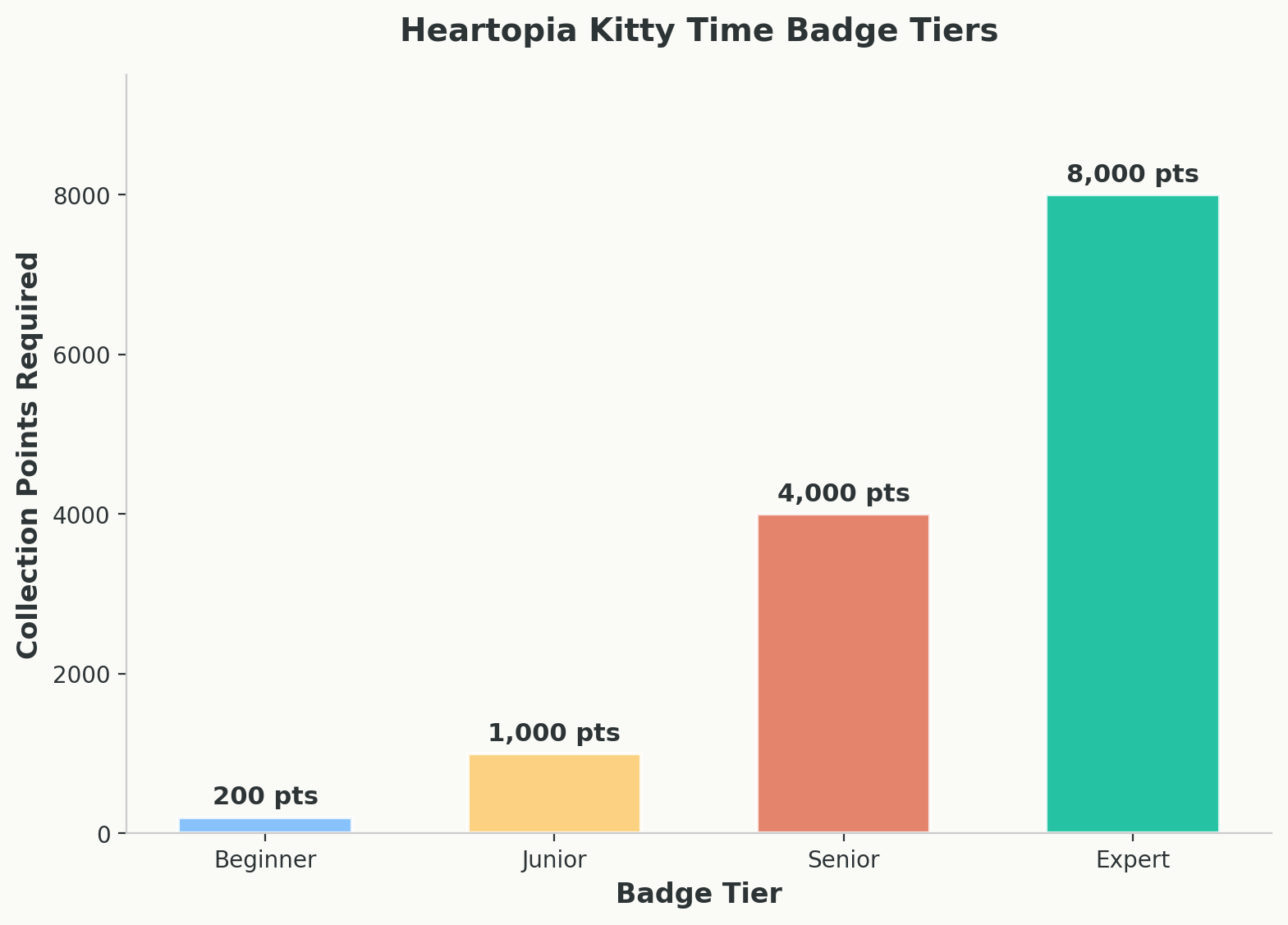 Bar chart showing the four Kitty Time badge tiers and their point requirements from 200 to 8000