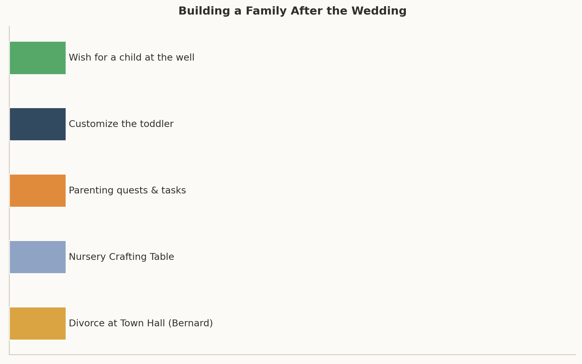 Checklist chart of the family features available after marriage including wishing for a child, customizing a toddler, parenting quests, nursery crafting, and divorce at town hall