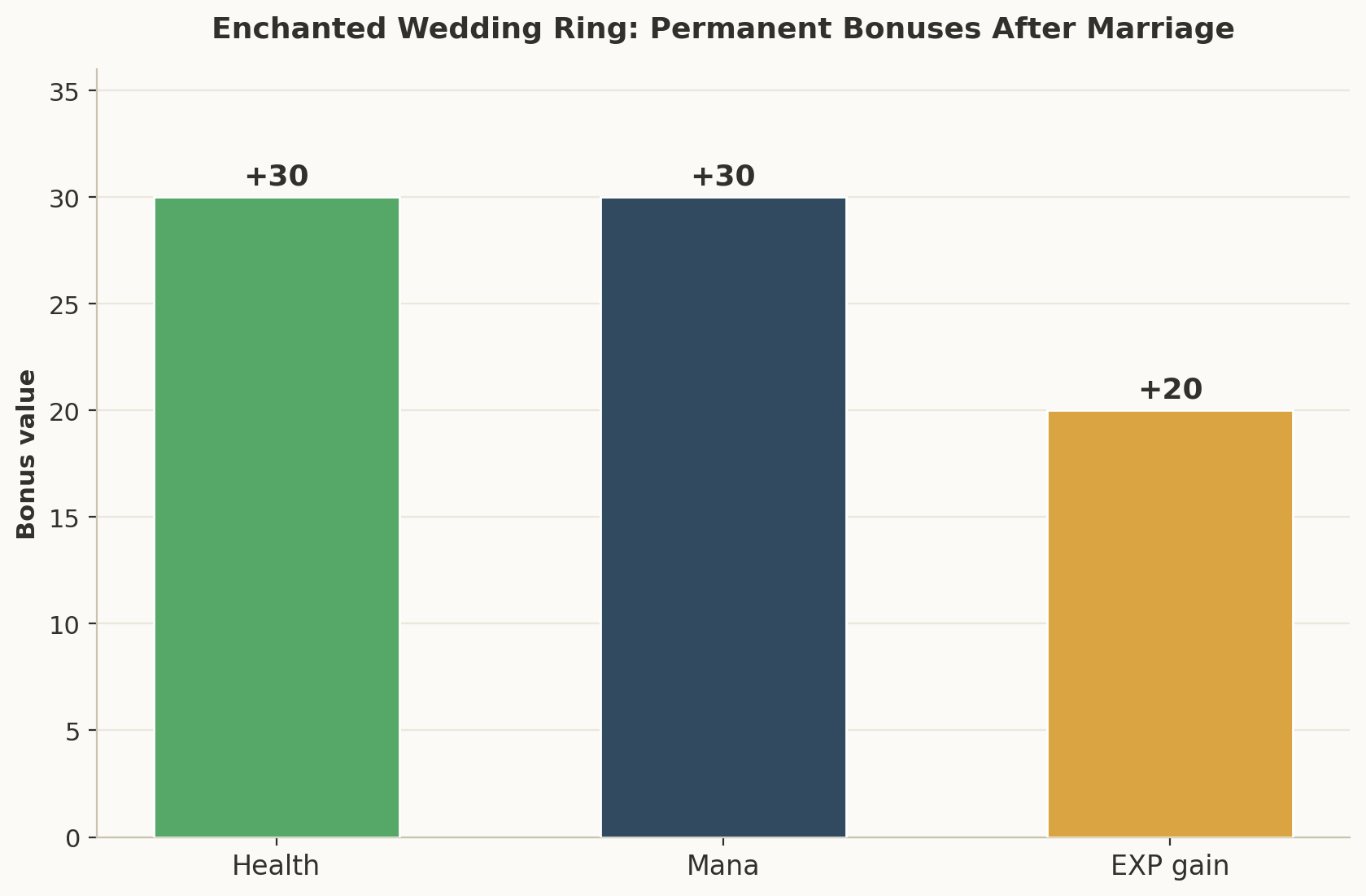 Bar chart of the Enchanted Wedding Ring bonuses showing +30 health, +30 mana, and +20% experience gain