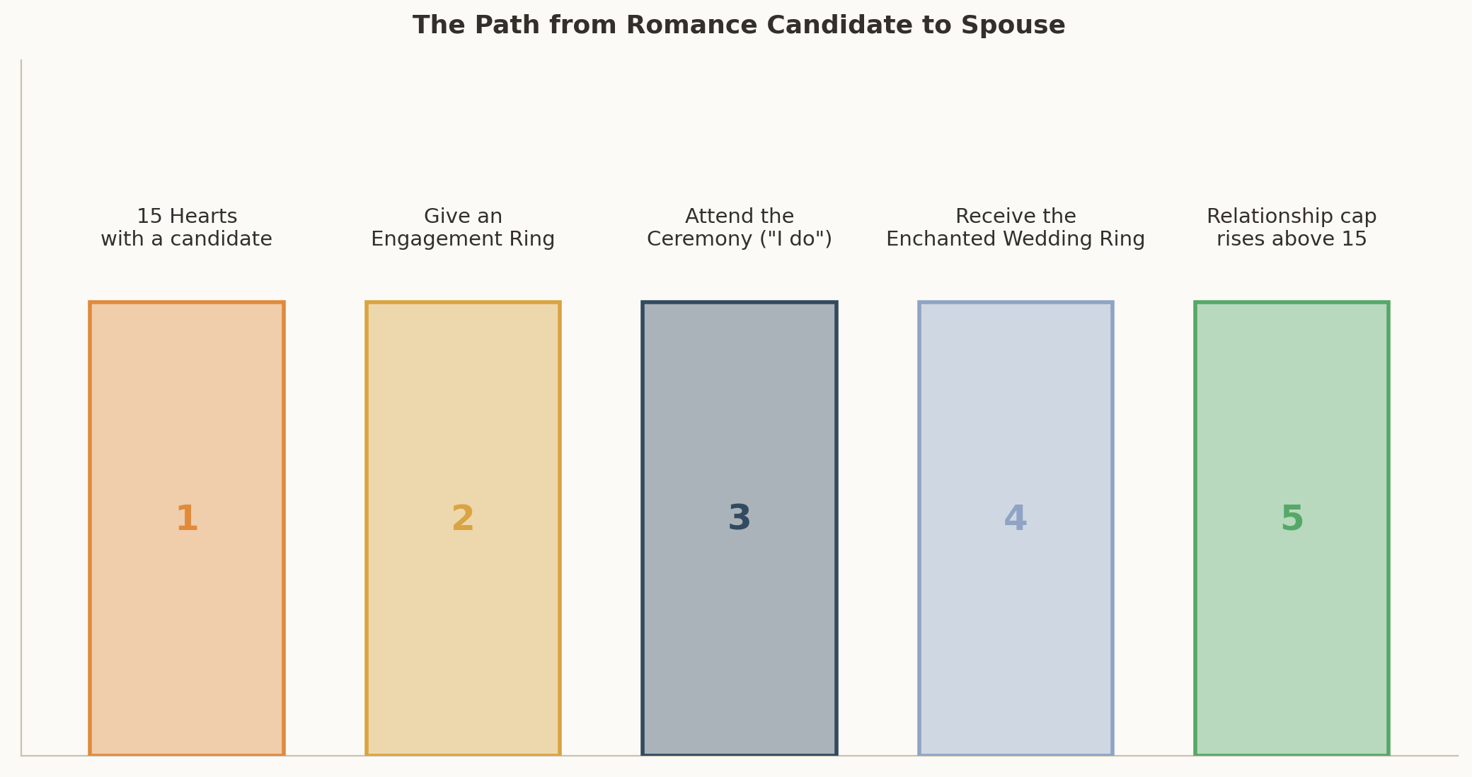 Flow chart of the five marriage steps from reaching 15 hearts, giving an engagement ring, attending the ceremony, receiving the wedding ring, and raising the relationship cap