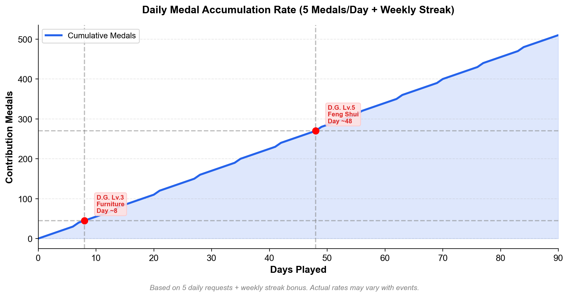 Line chart showing daily medal accumulation rate over 90 days with D.G. level milestones