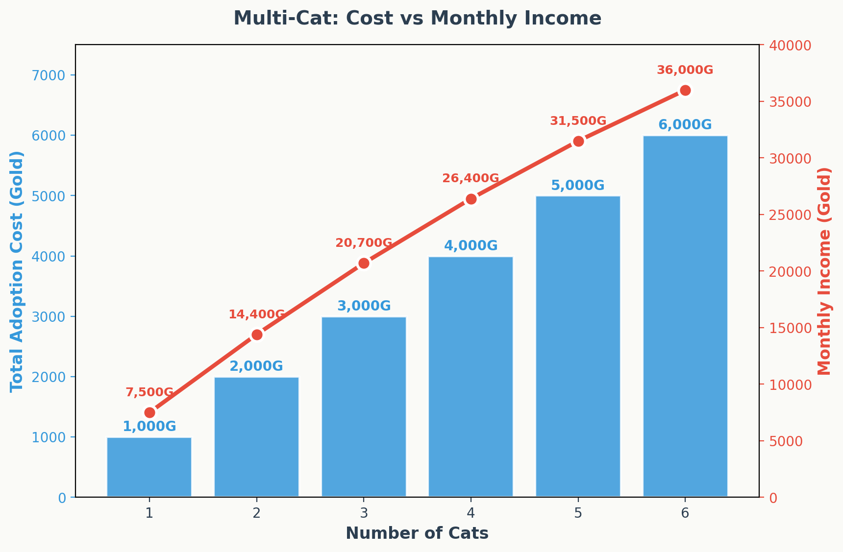 Multi-cat total adoption cost vs monthly income comparison