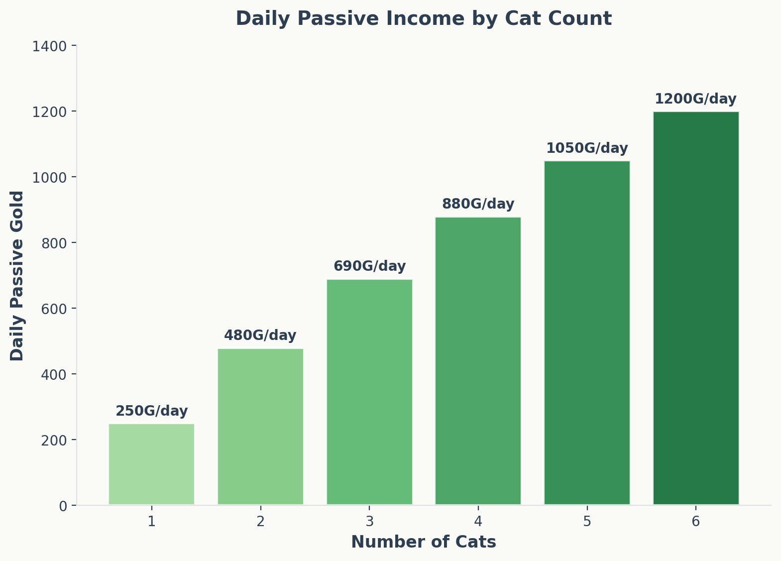 Daily passive gold income by number of cats owned
