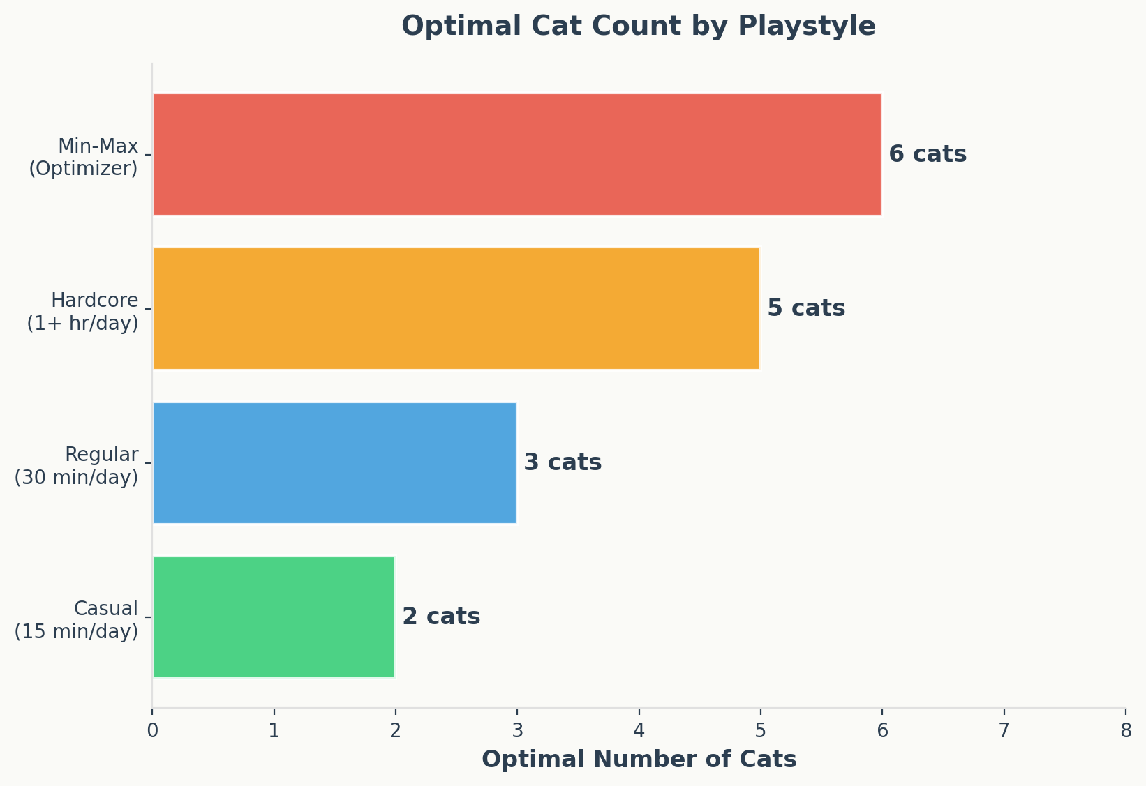 Optimal number of cats by playstyle type