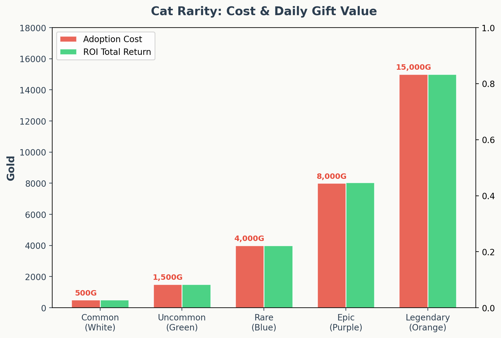 Cat rarity comparison showing adoption cost and daily gift value