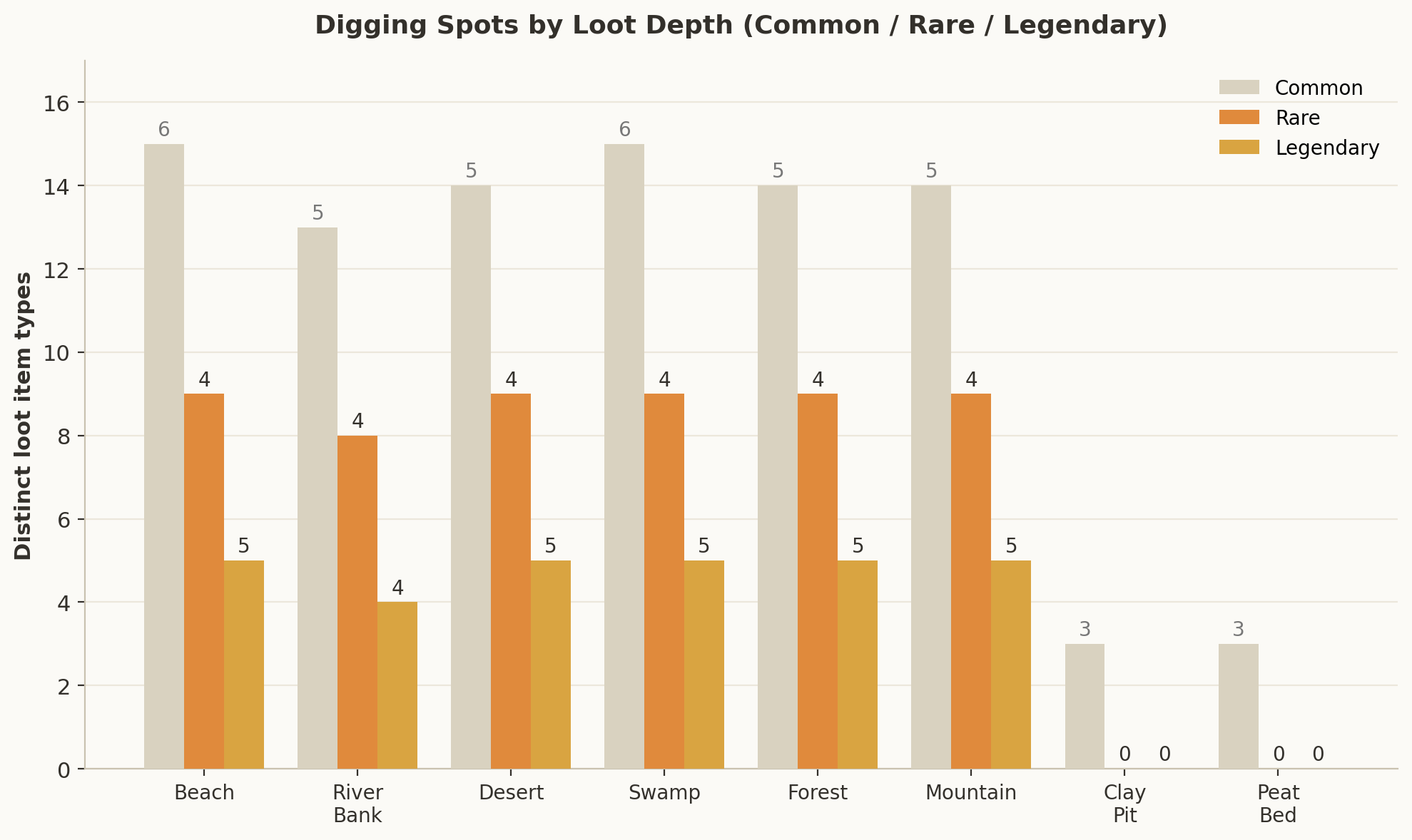 Bar chart comparing how many common, rare, and legendary item types each of eight digging spots can yield