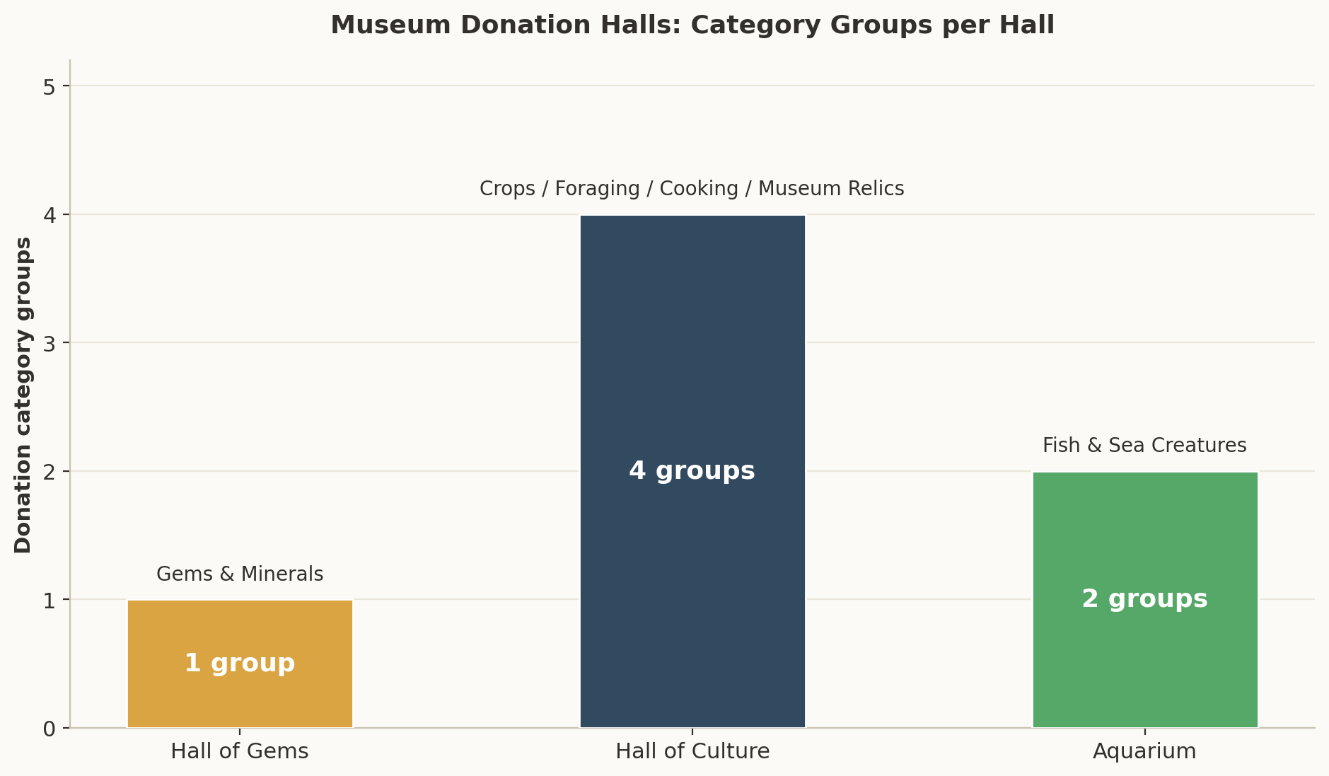 Bar chart showing the donation category groups inside the Hall of Gems, Hall of Culture, and Aquarium