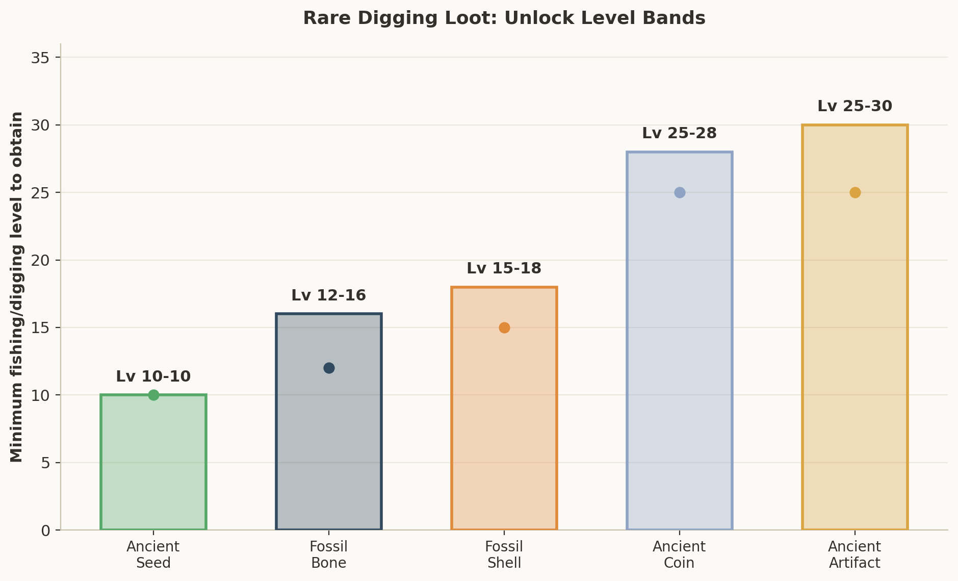 Bar chart showing the unlock level ranges for Ancient Seed, Fossil Bone, Fossil Shell, Ancient Coin, and Ancient Artifact digging loot