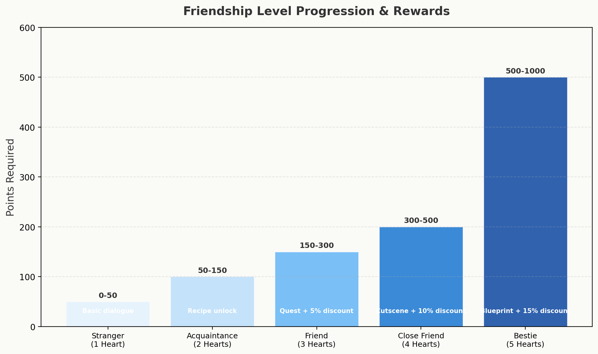 Bar chart showing friendship level progression with point requirements and rewards