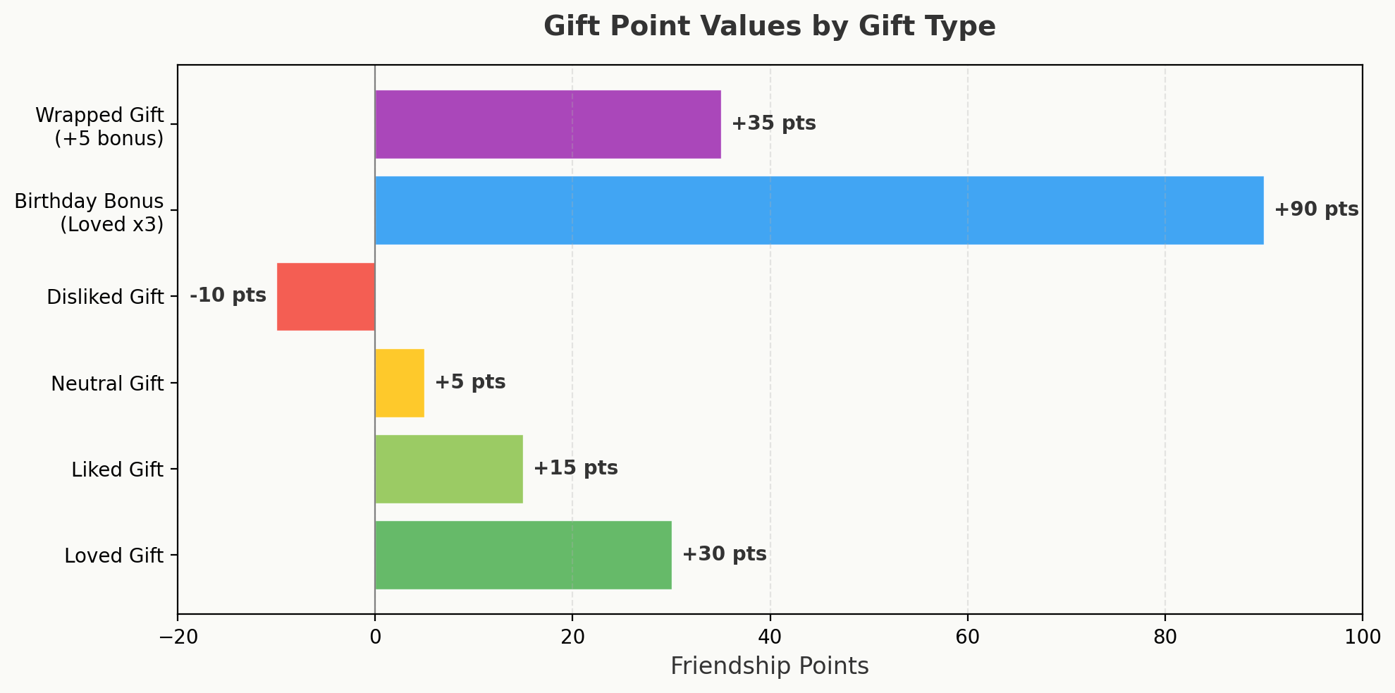 Bar chart showing friendship point values for loved, liked, neutral, disliked, birthday bonus, and wrapped gifts